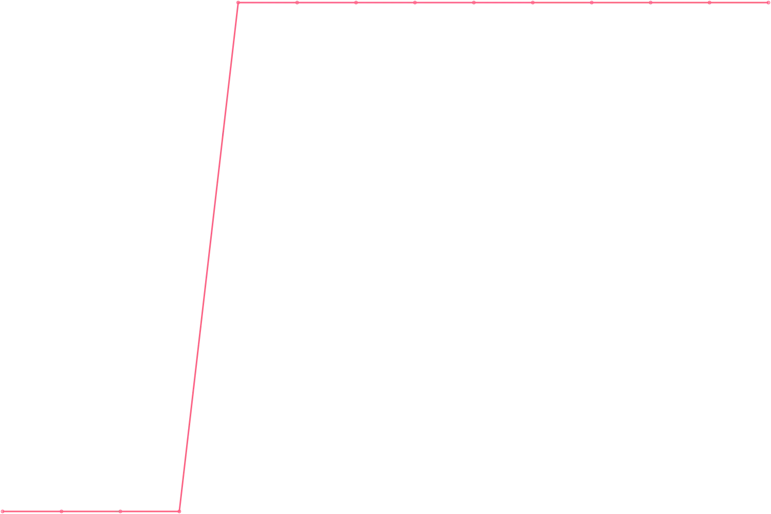 Jamie Oliver subscribers count chart