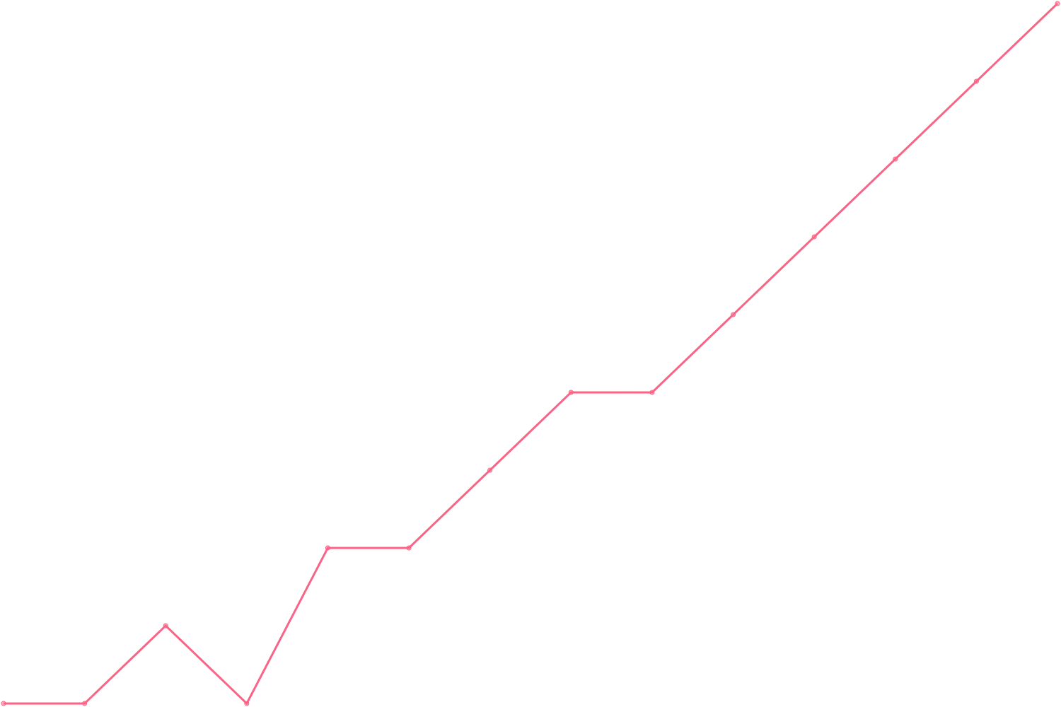 Jamie Oliver videocount count chart