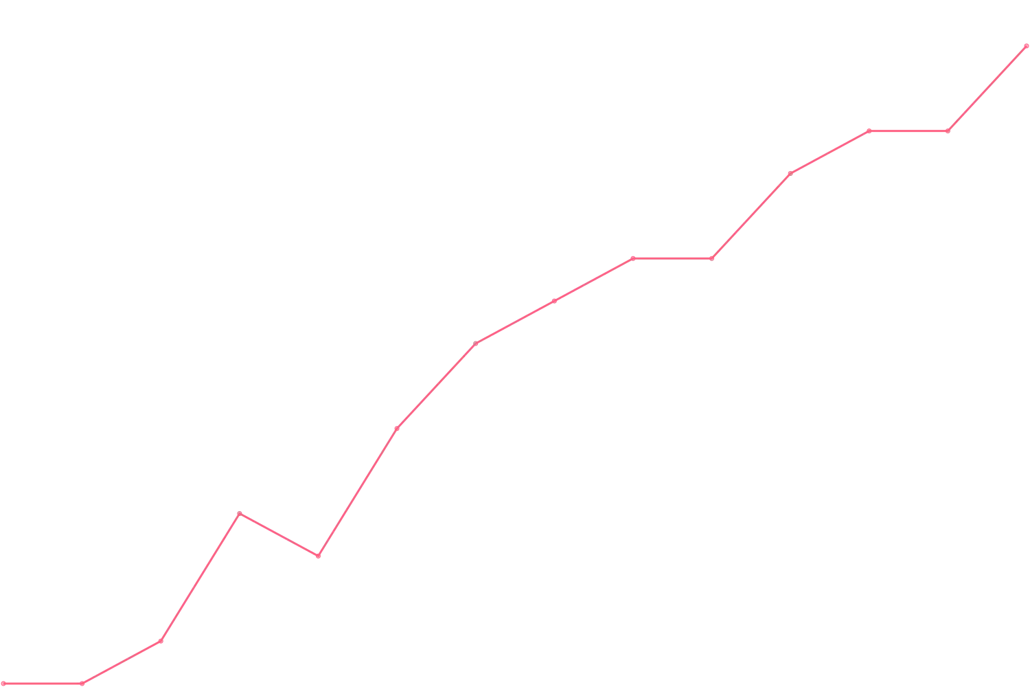 Jamie Oliver videocount count chart