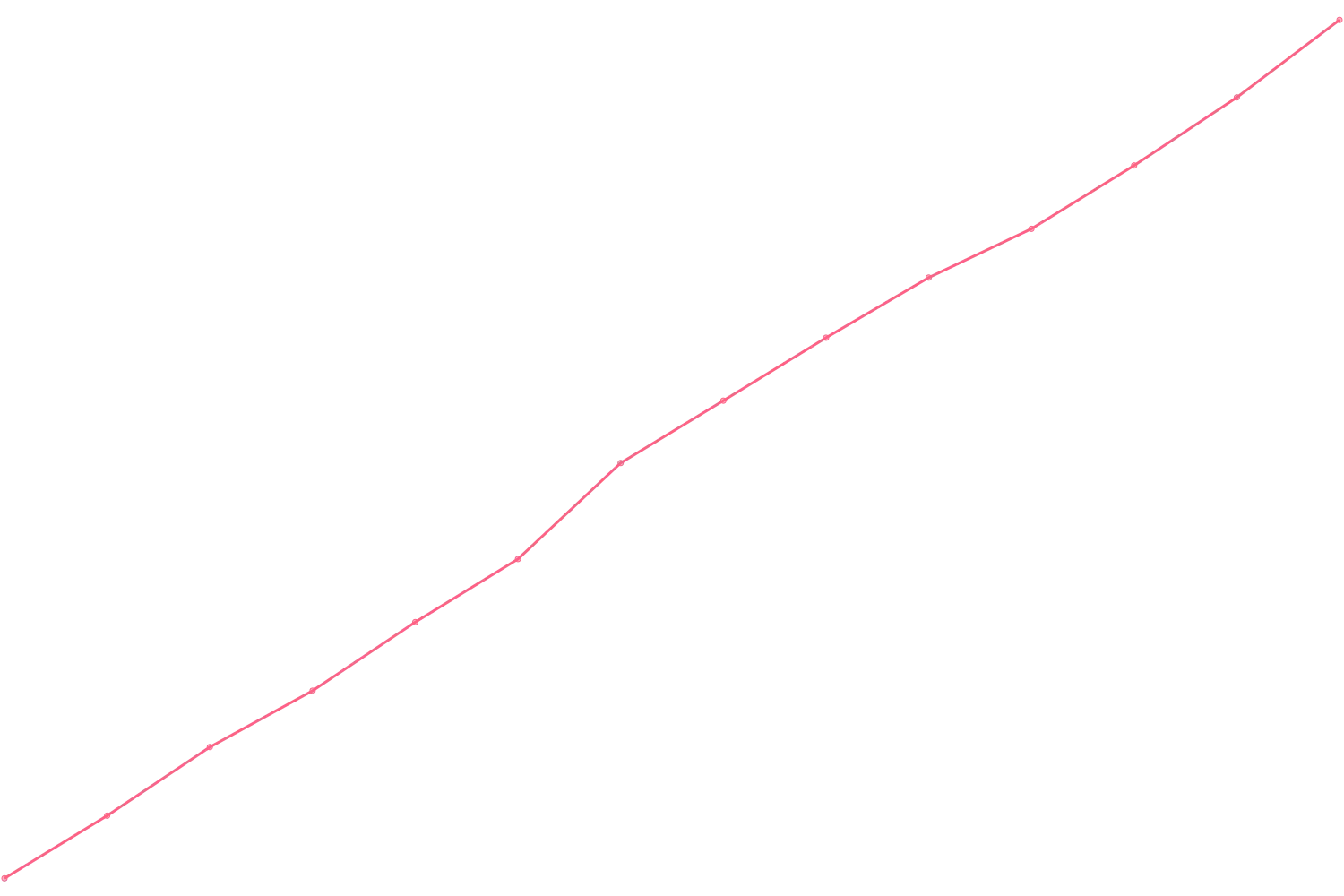 Jamie Oliver viewcount count chart