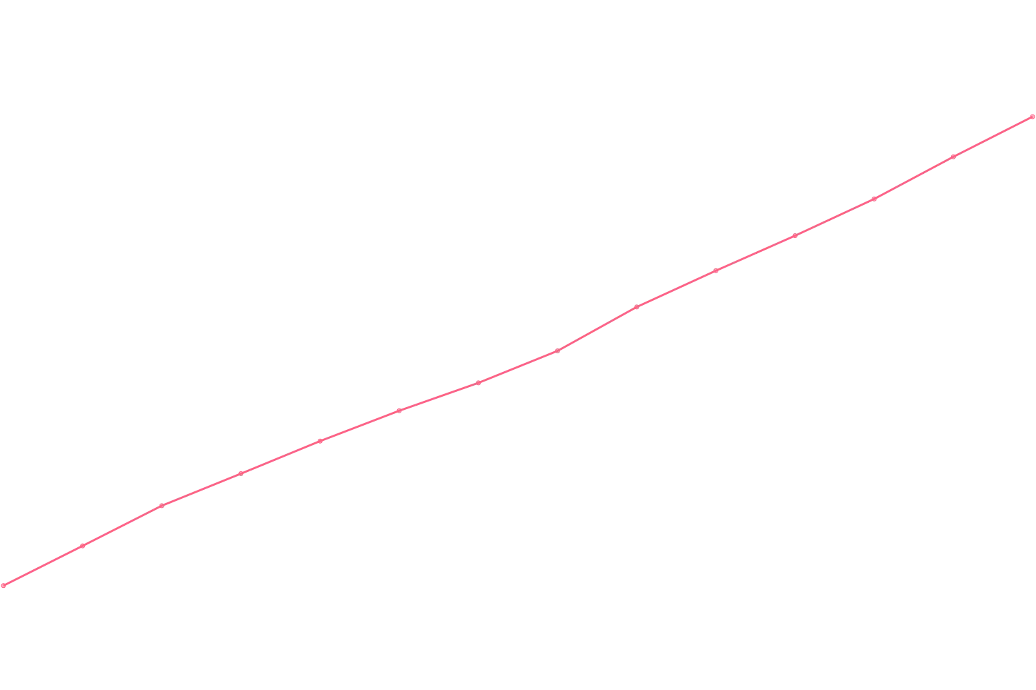 Jamie Oliver viewcount count chart