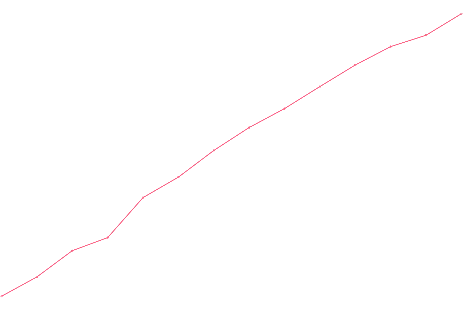 Jamie Oliver viewcount count chart
