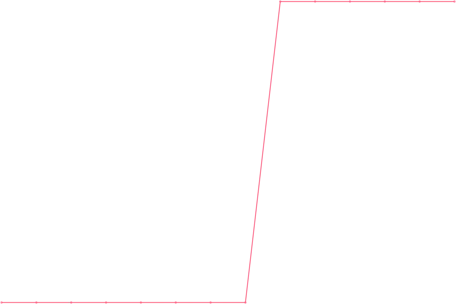 Gary Vaynerchuk subscribers count chart