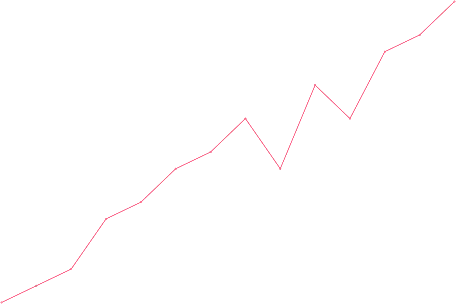 Gary Vaynerchuk videocount count chart