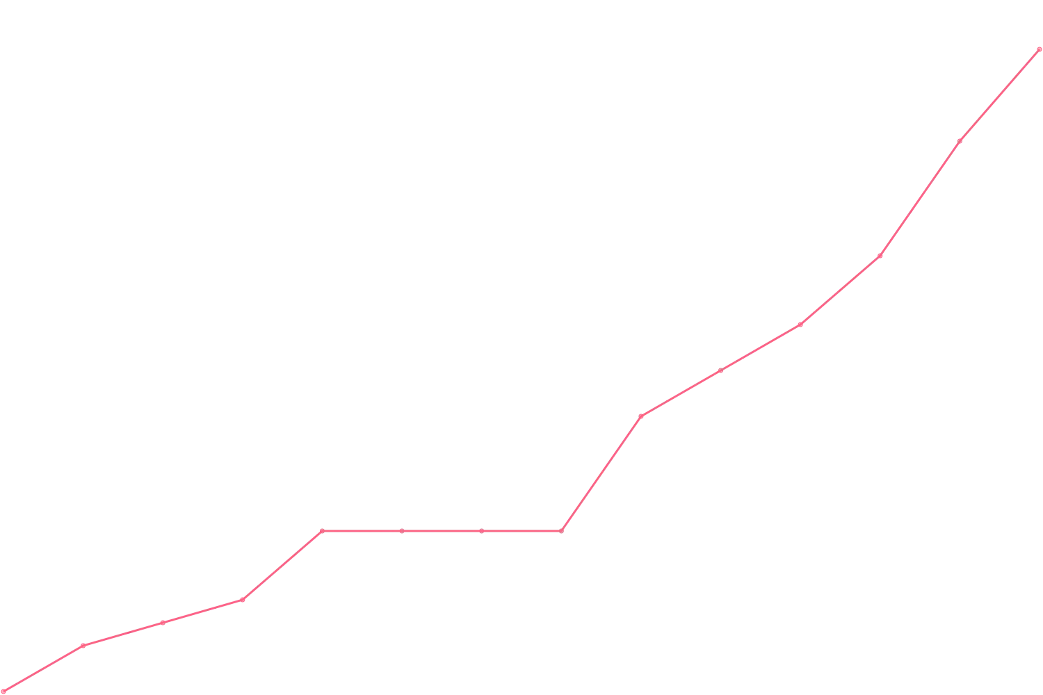 Gary Vaynerchuk videocount count chart