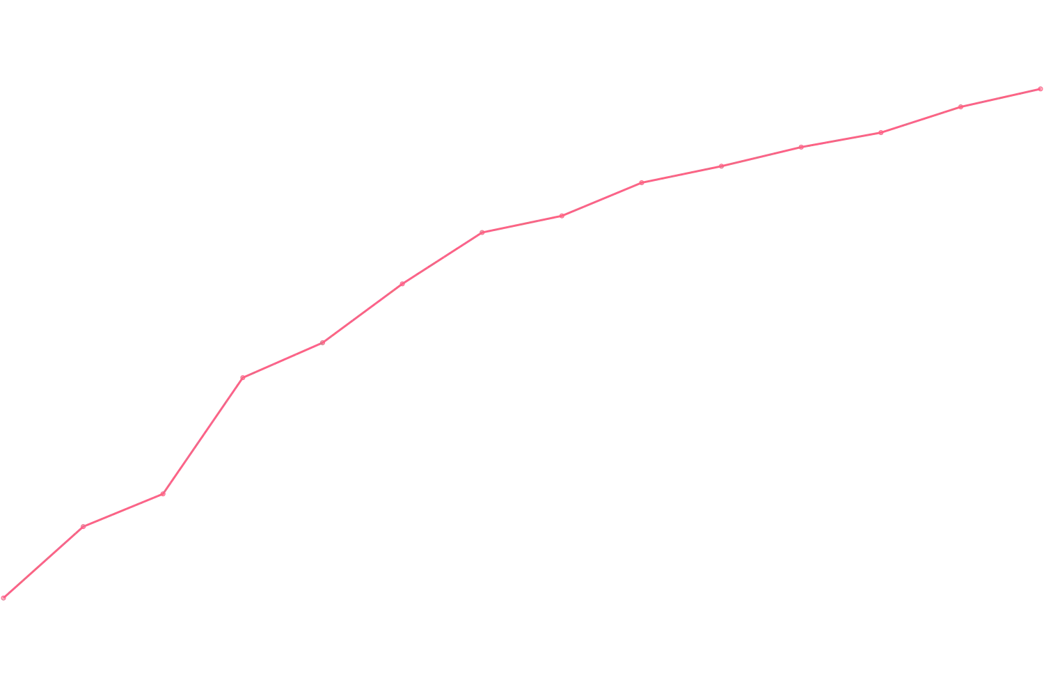 Gary Vaynerchuk viewcount count chart
