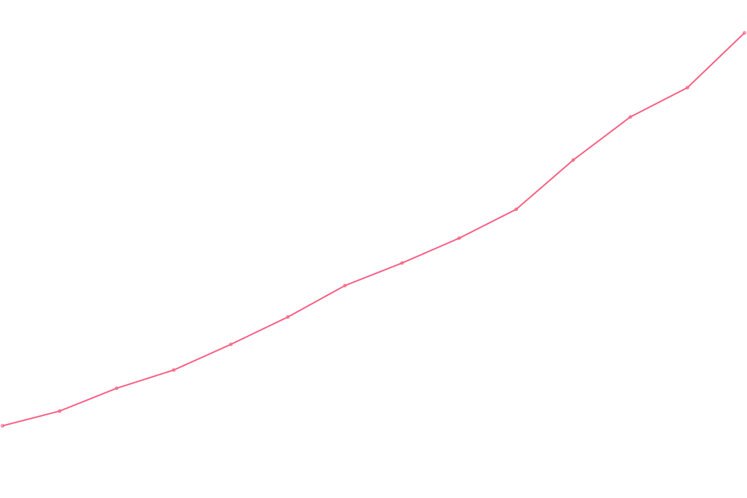 Gary Vaynerchuk viewcount count chart