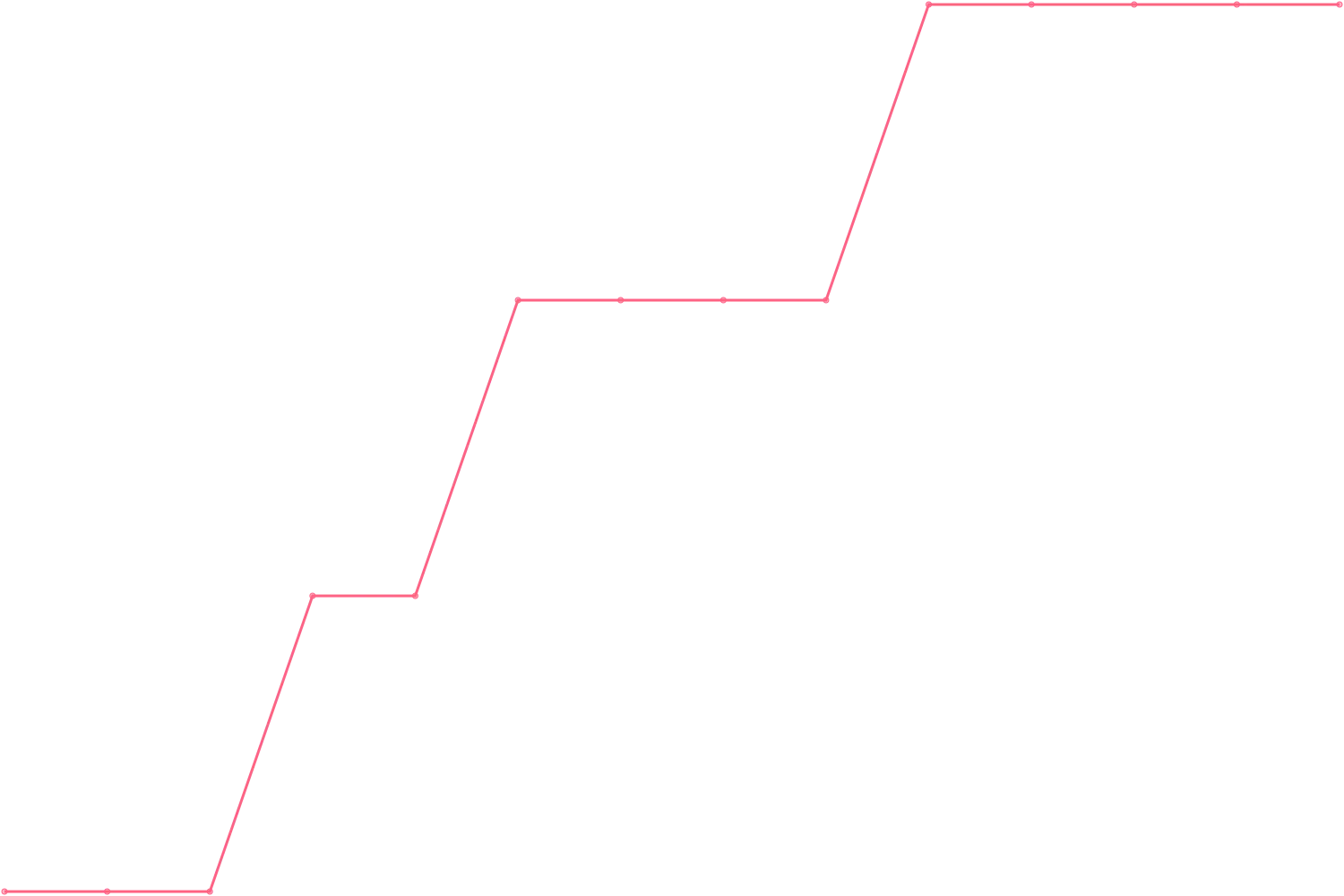 Alex Hormozi subscribers count chart