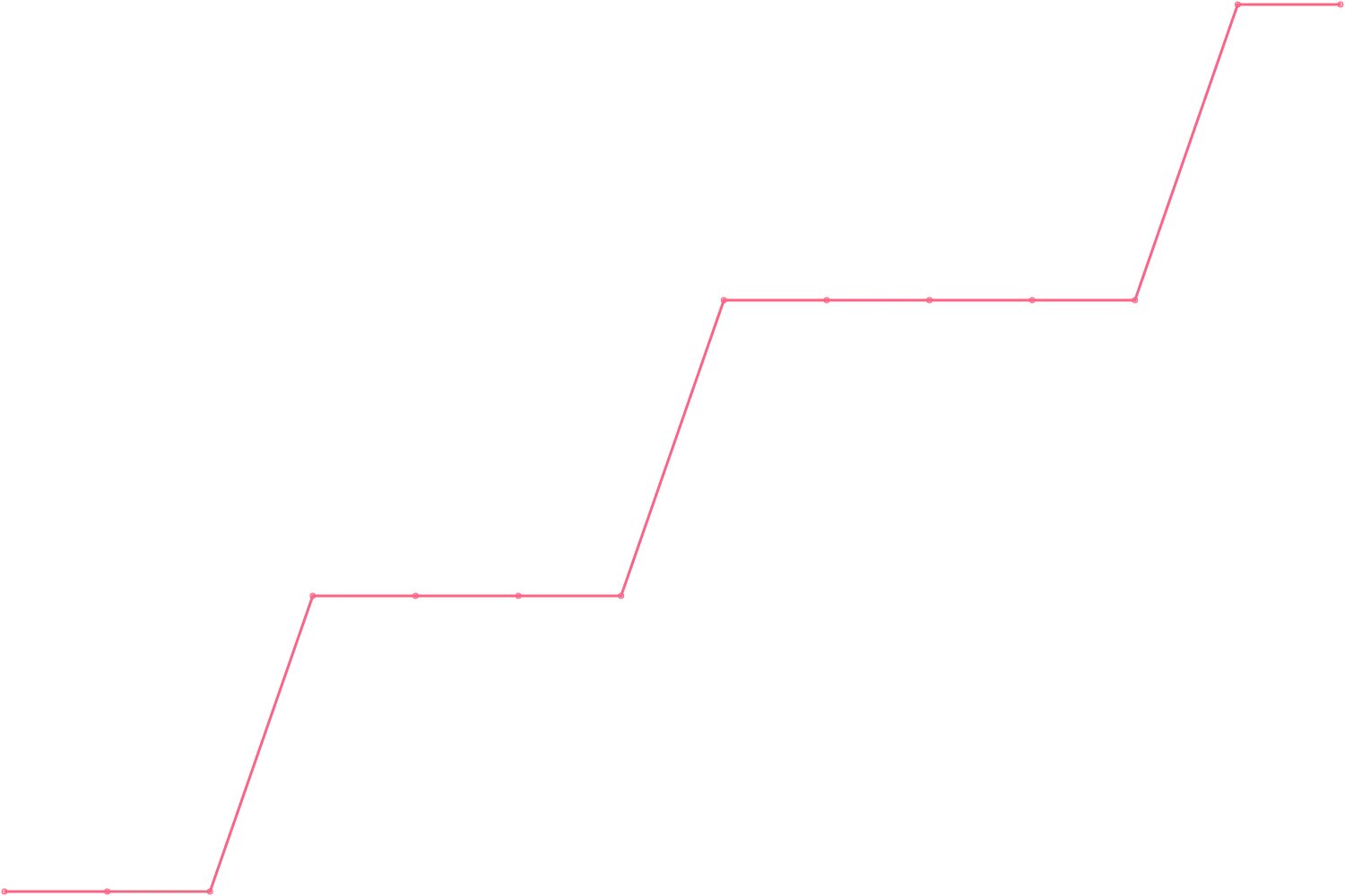 Alex Hormozi subscribers count chart