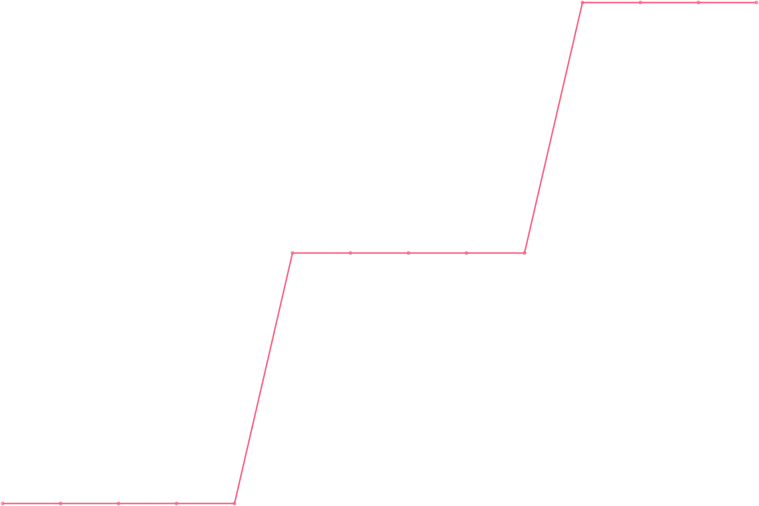 Alex Hormozi subscribers count chart