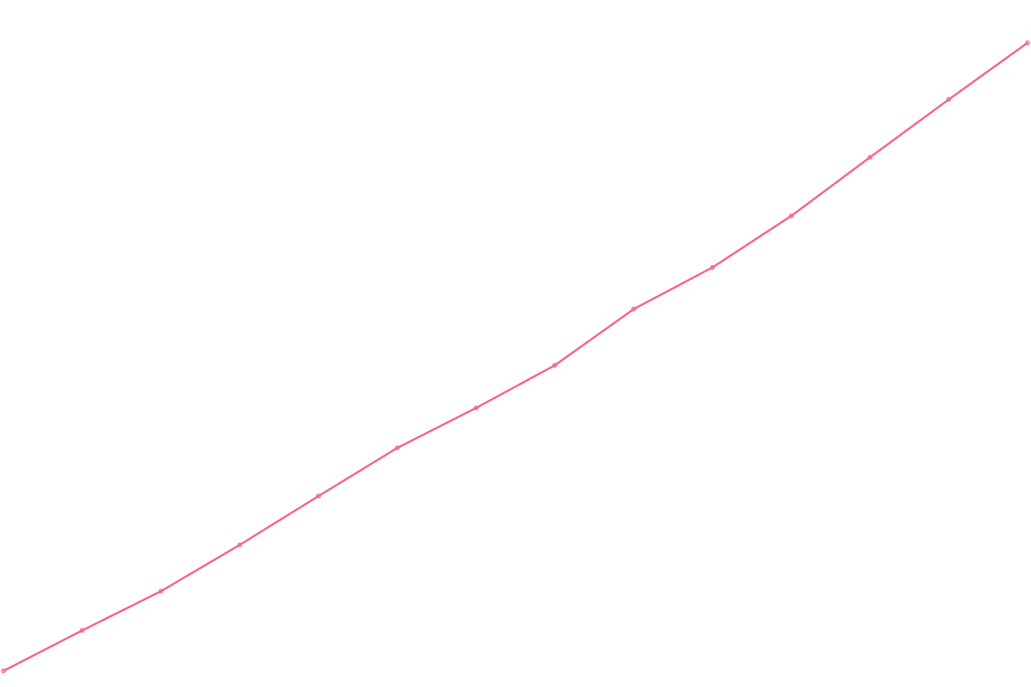 Alex Hormozi viewcount count chart