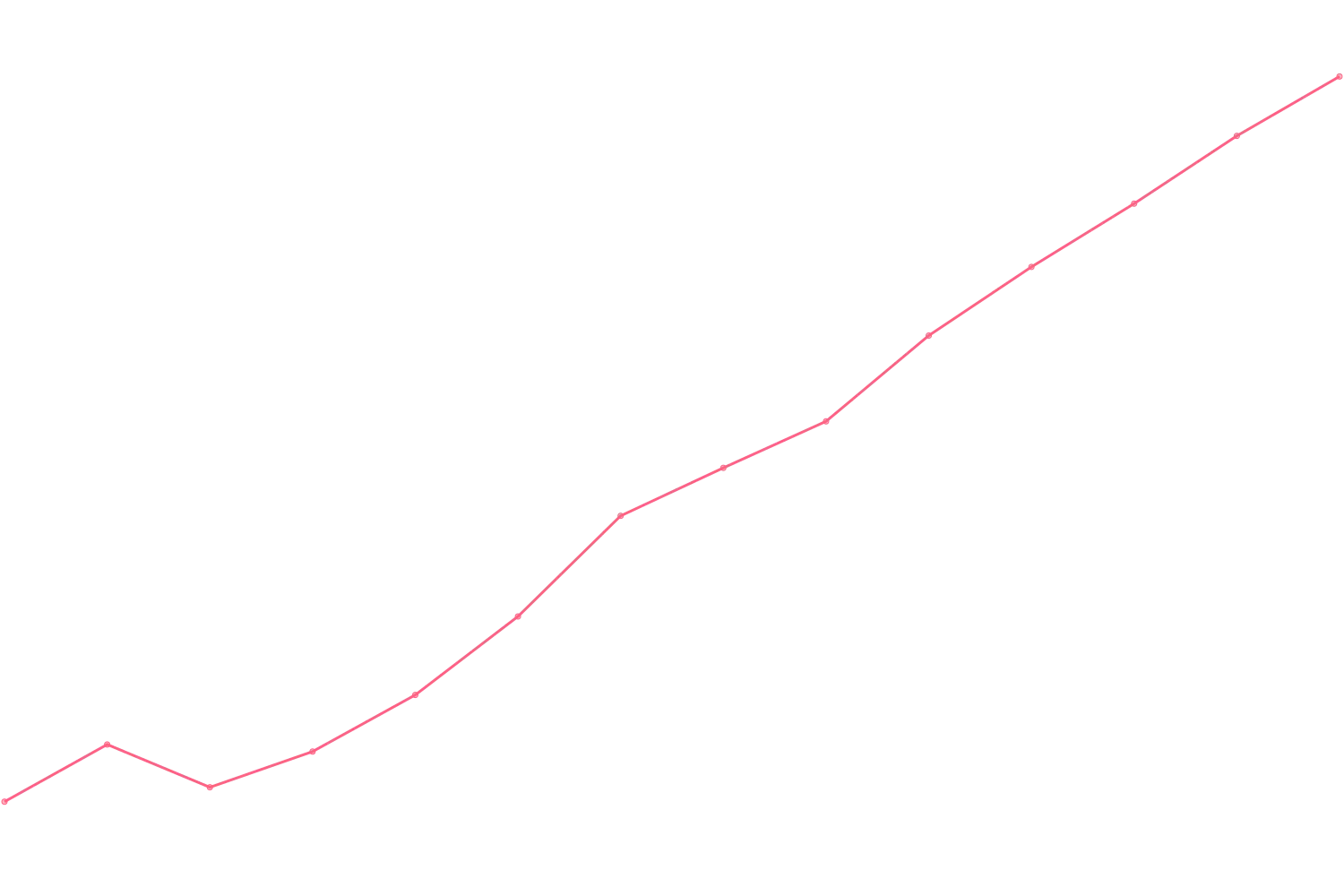 Alex Hormozi viewcount count chart