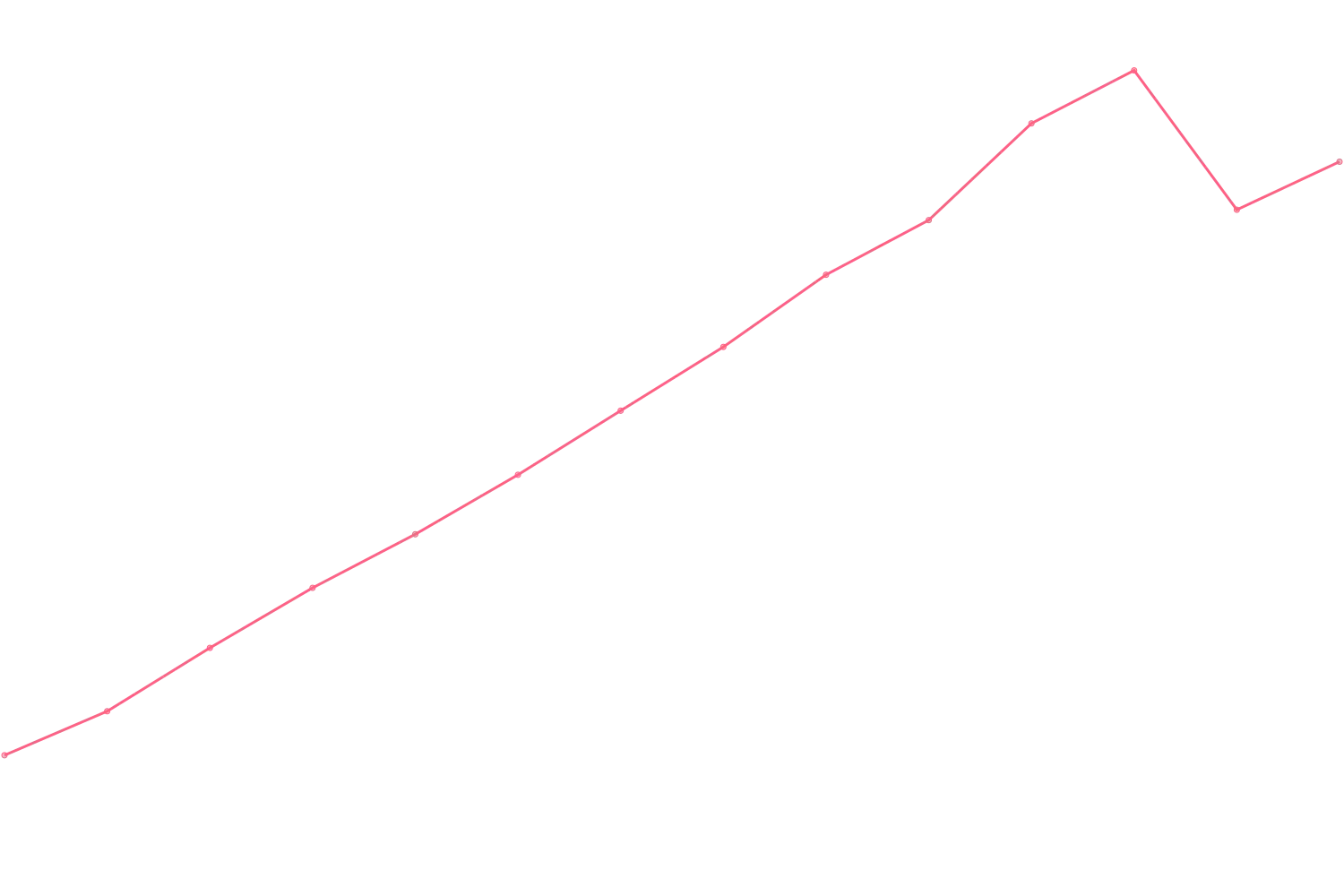 Alex Hormozi viewcount count chart