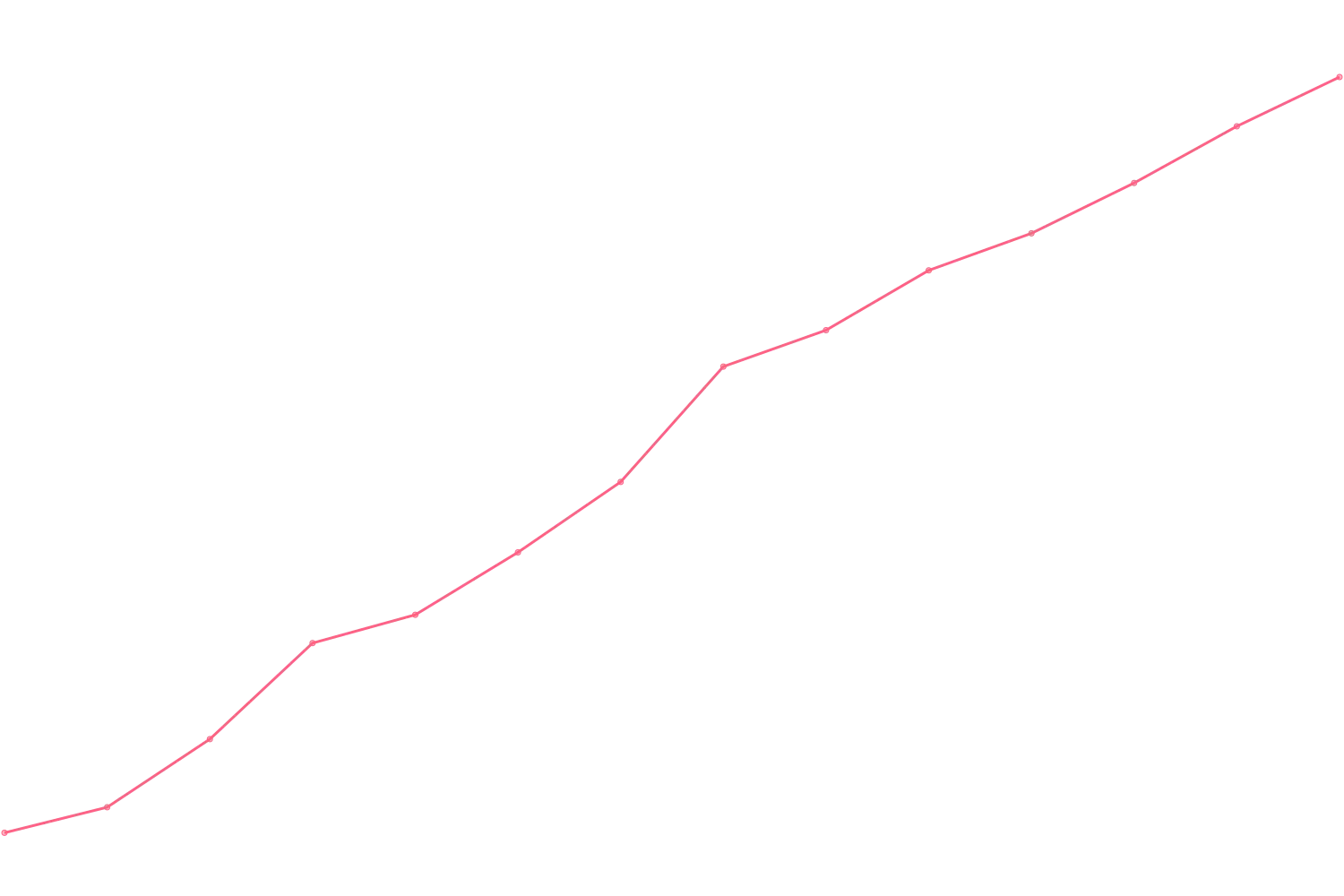 Alex Hormozi viewcount count chart
