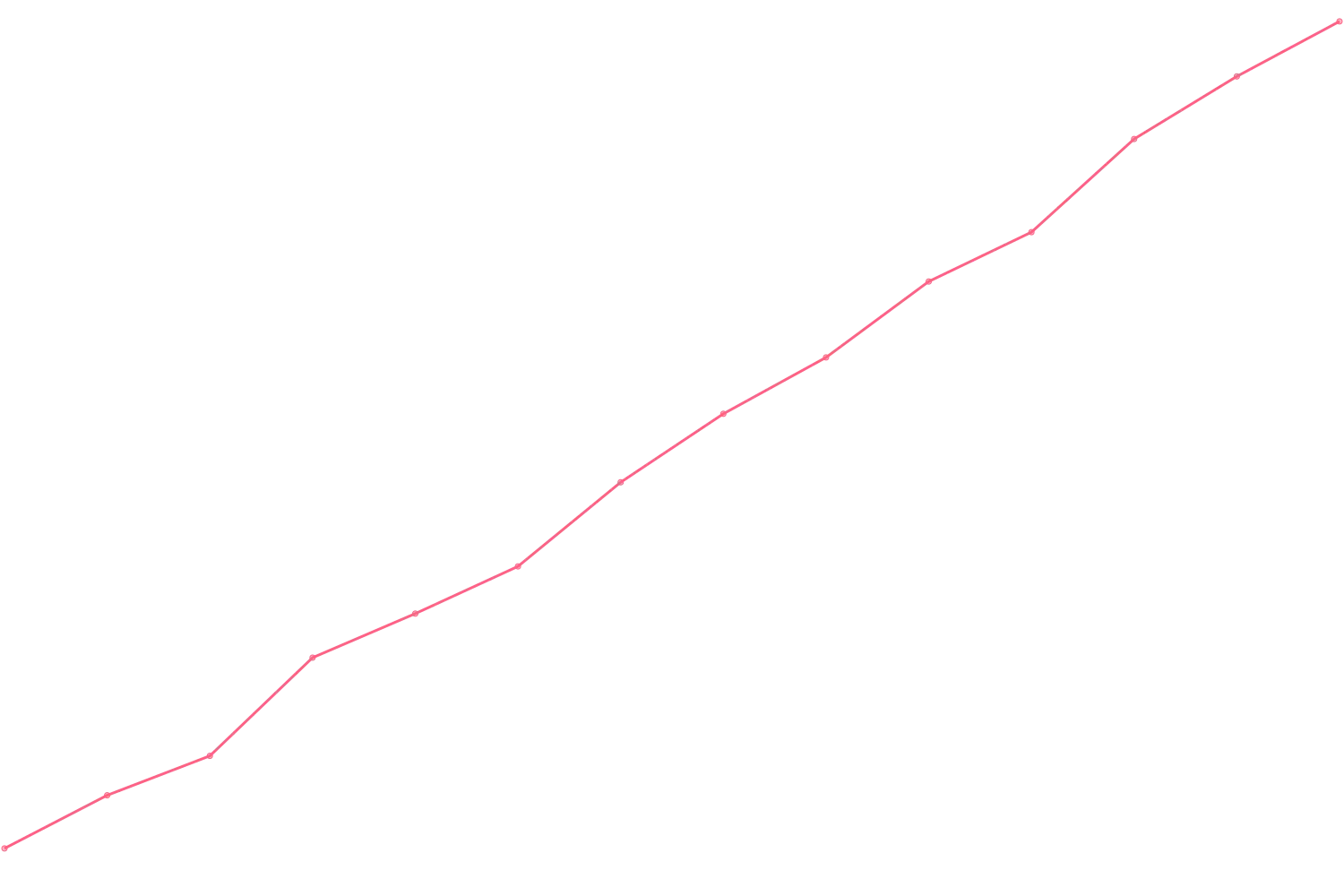 Alex Hormozi viewcount count chart