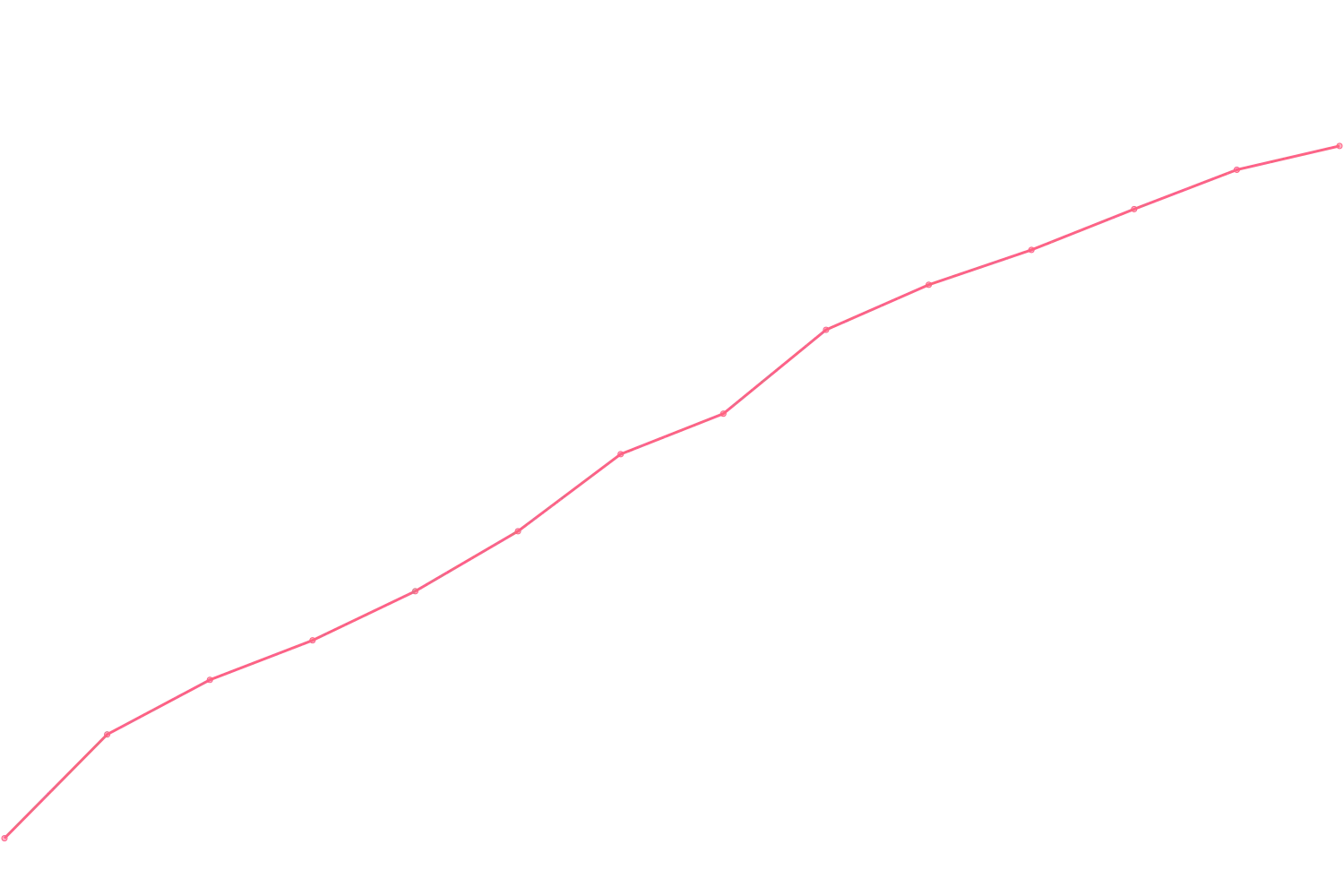 Alex Hormozi viewcount count chart