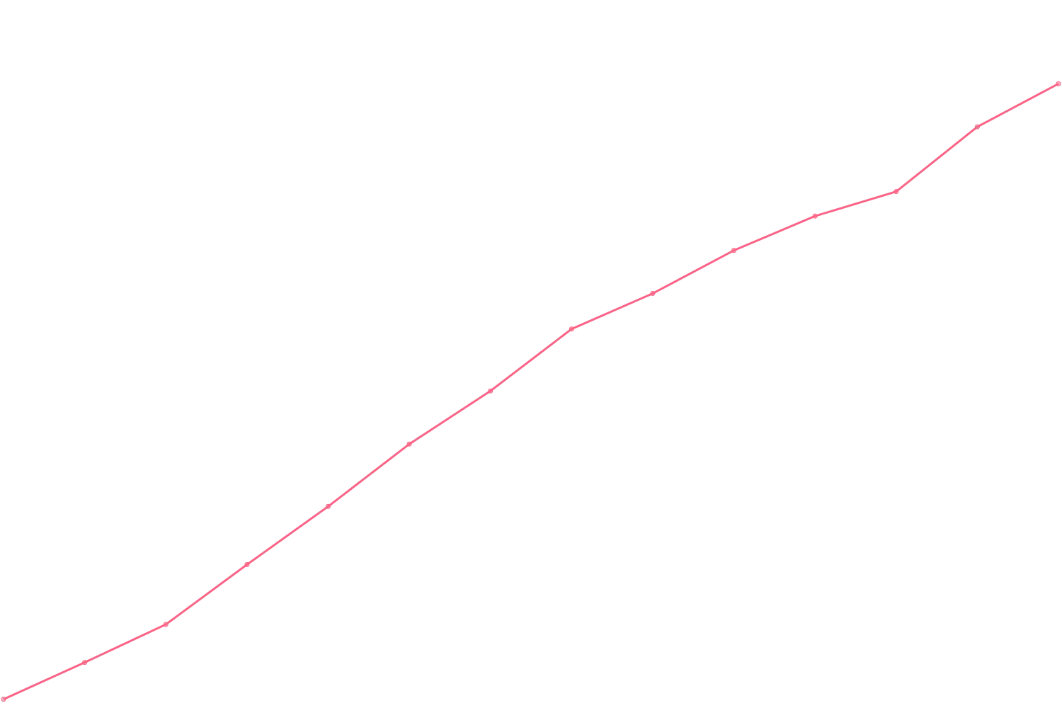 Alex Hormozi viewcount count chart