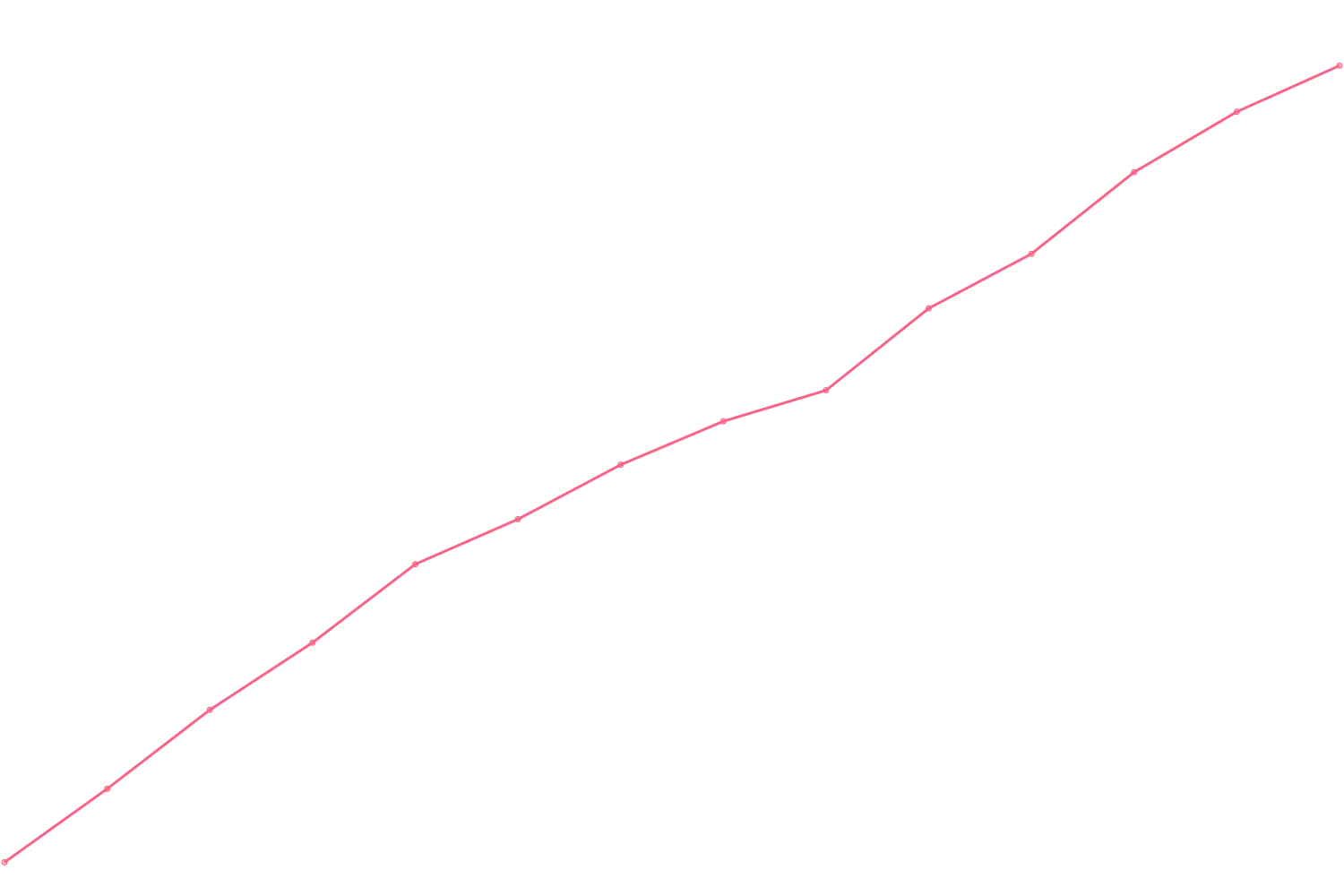 Alex Hormozi viewcount count chart