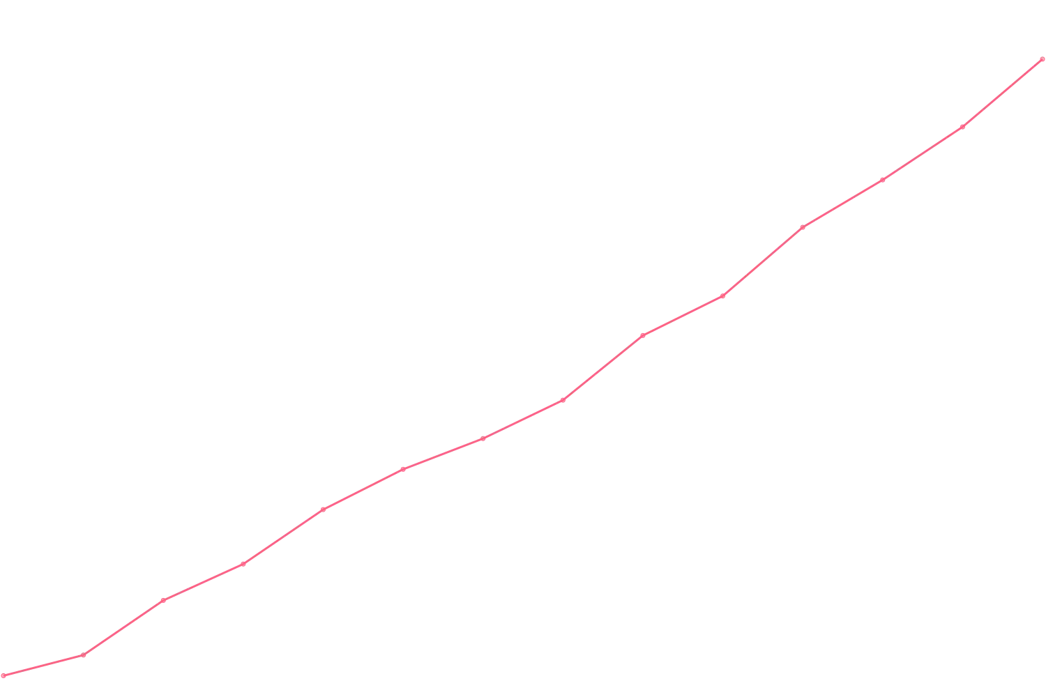 Alex Hormozi viewcount count chart