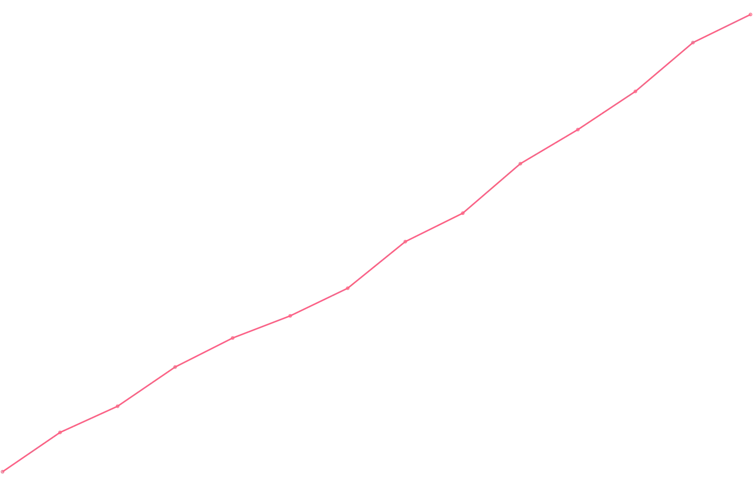 Alex Hormozi viewcount count chart
