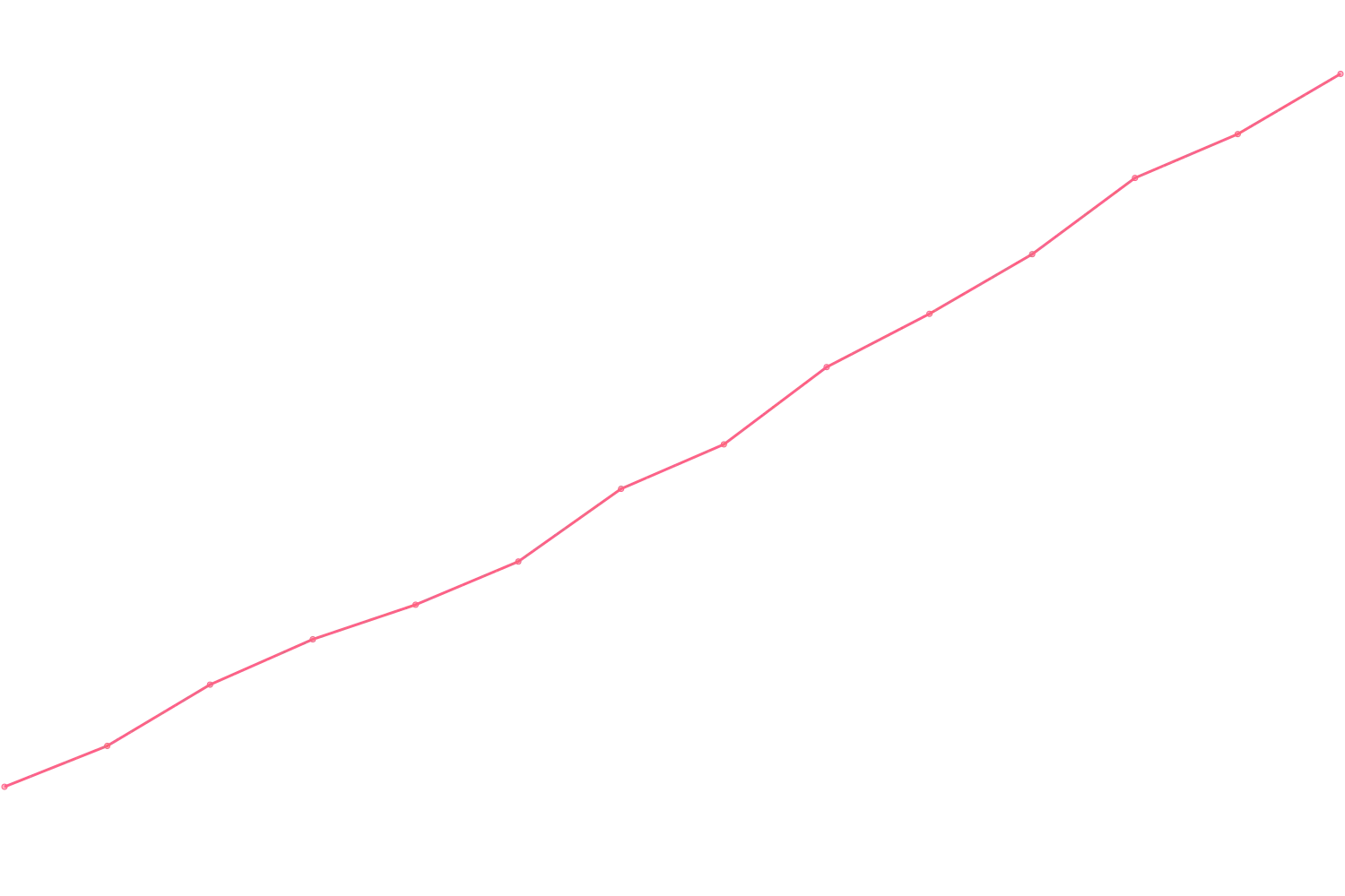 Alex Hormozi viewcount count chart