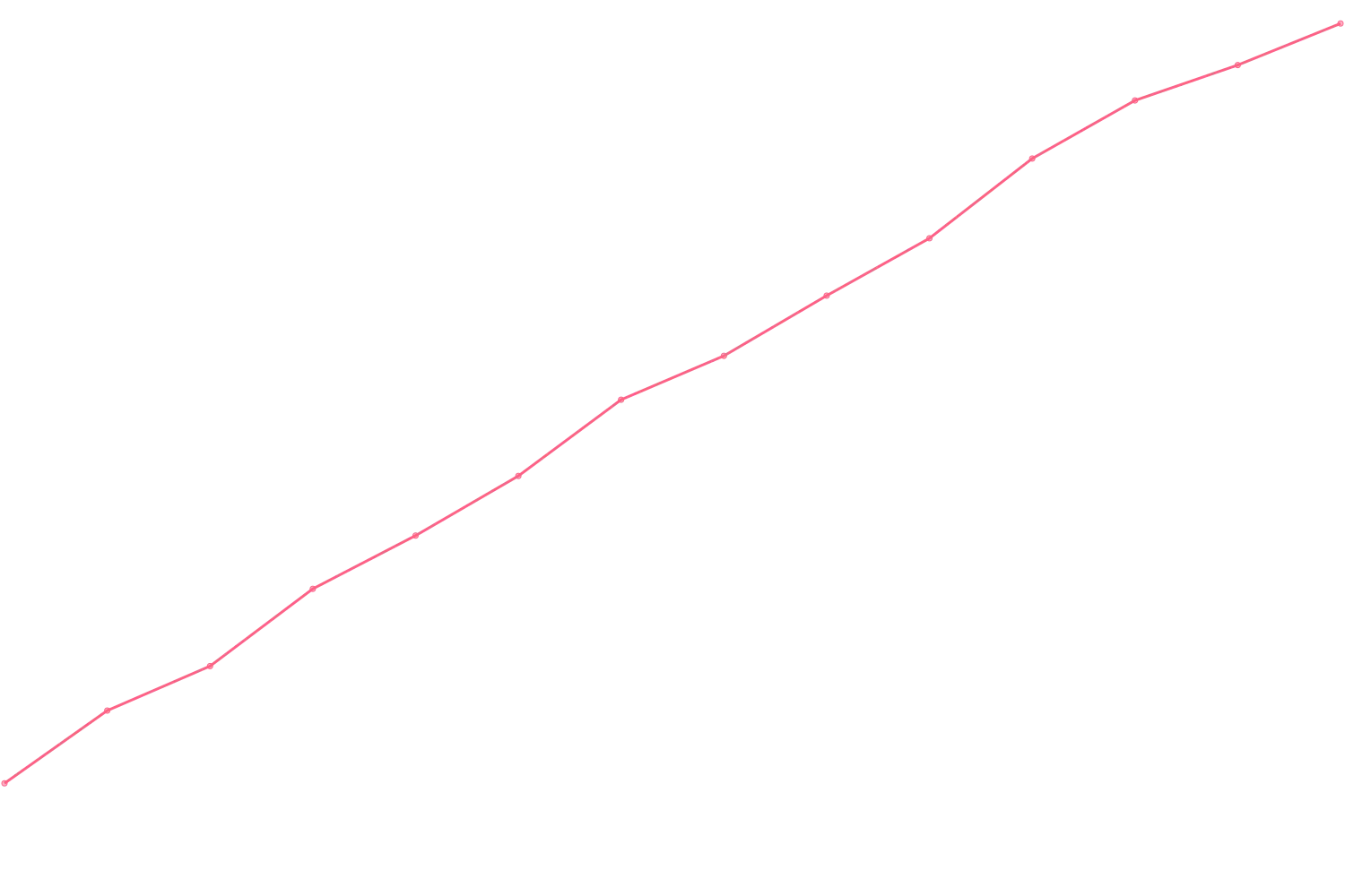 Alex Hormozi viewcount count chart