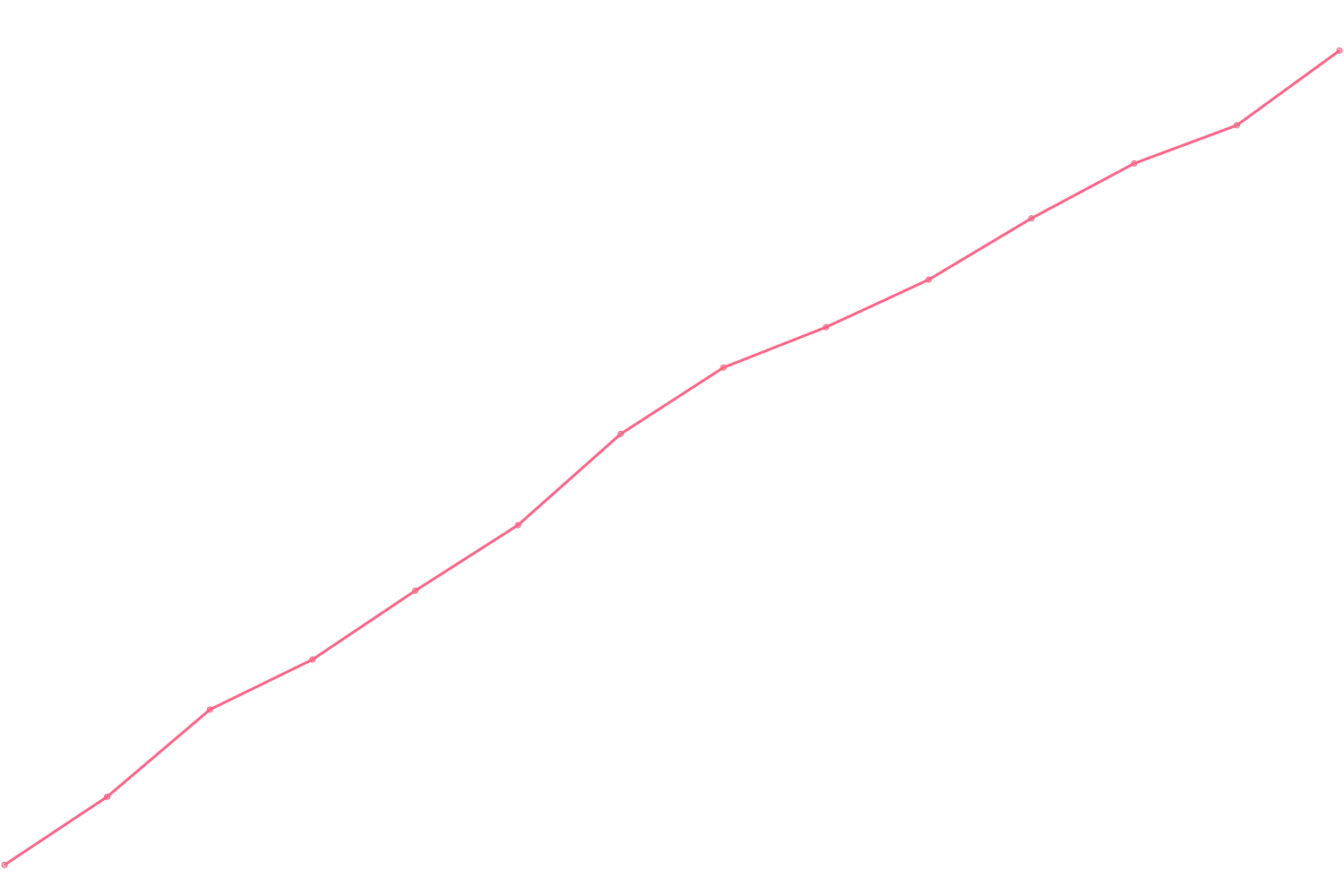 Alex Hormozi viewcount count chart