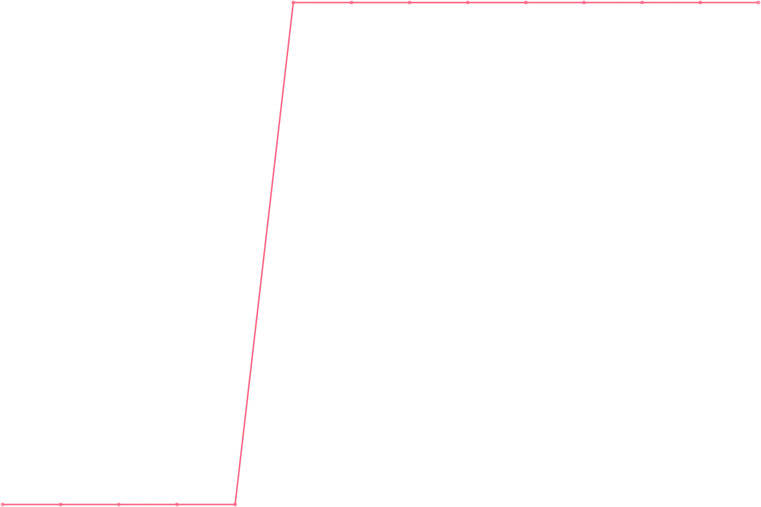 Joe Dispenza subscribers count chart