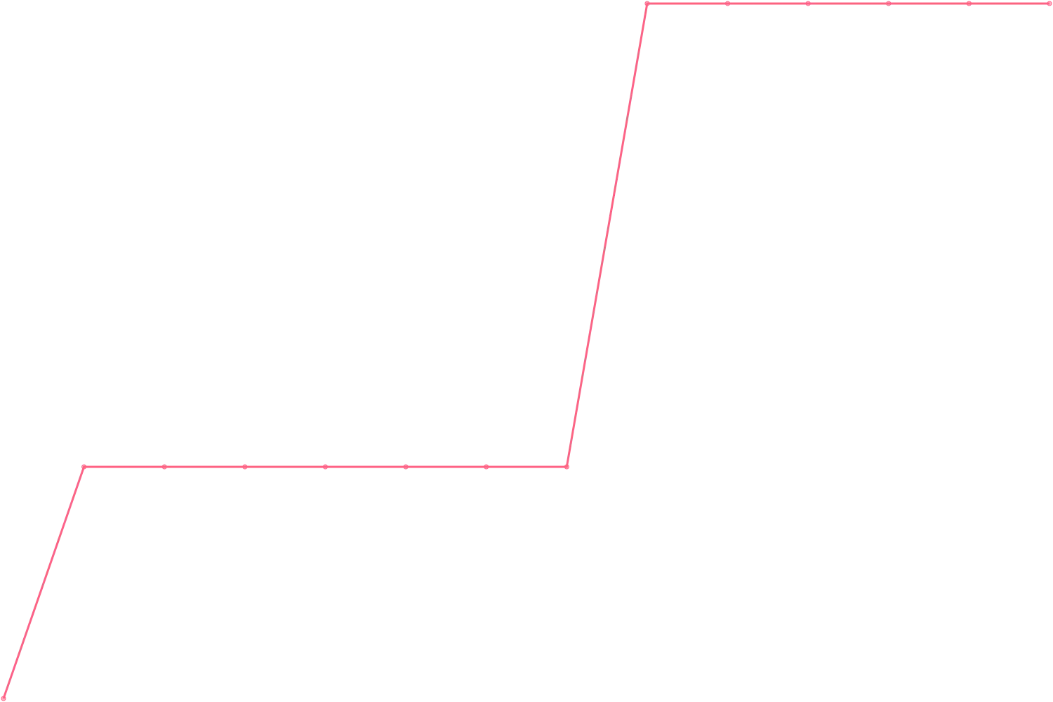 Joe Dispenza videocount count chart