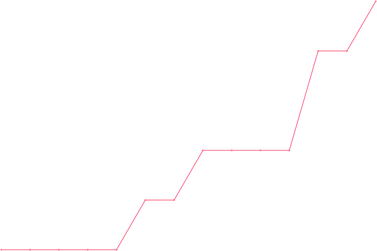 Joe Dispenza videocount count chart