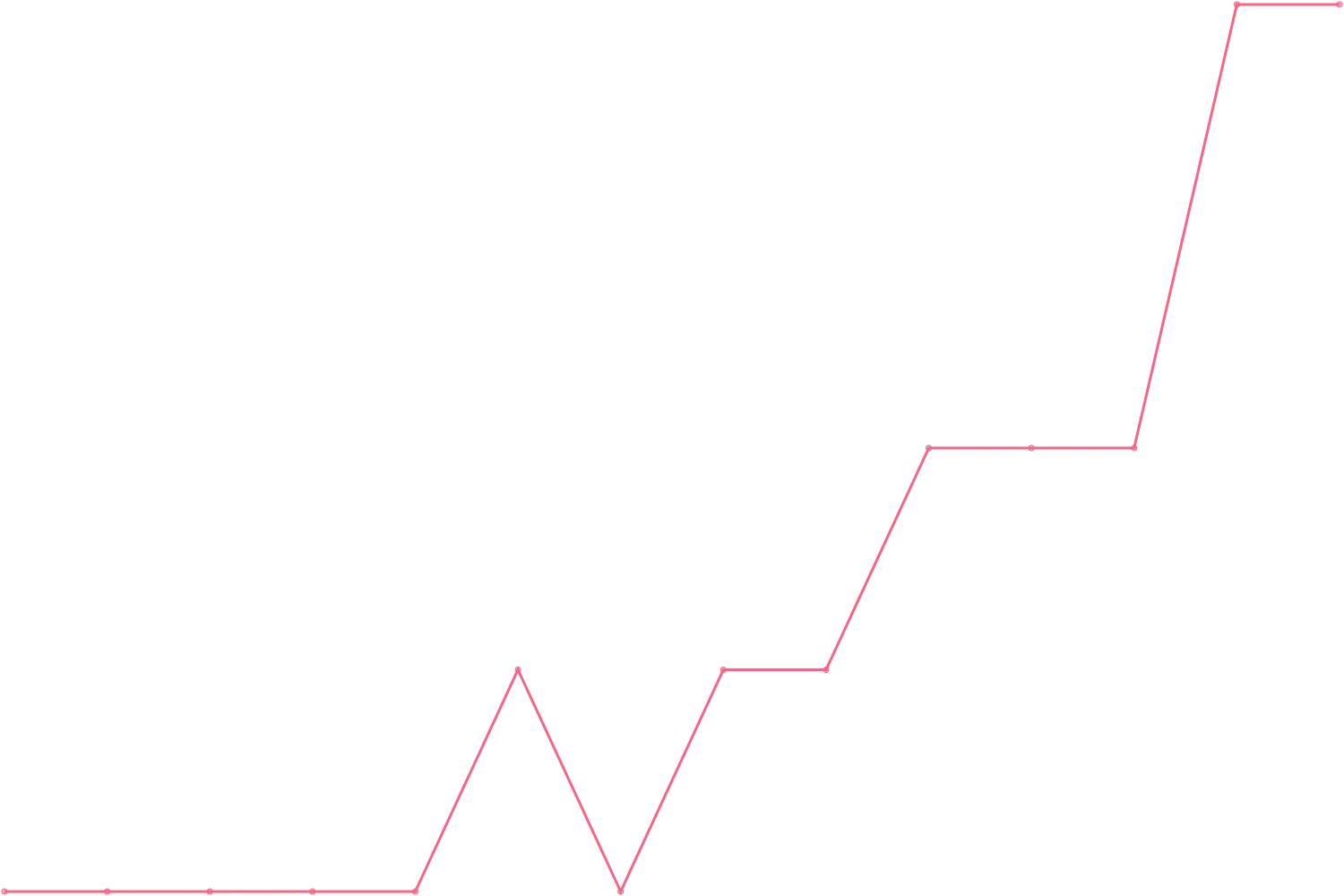 Joe Dispenza videocount count chart