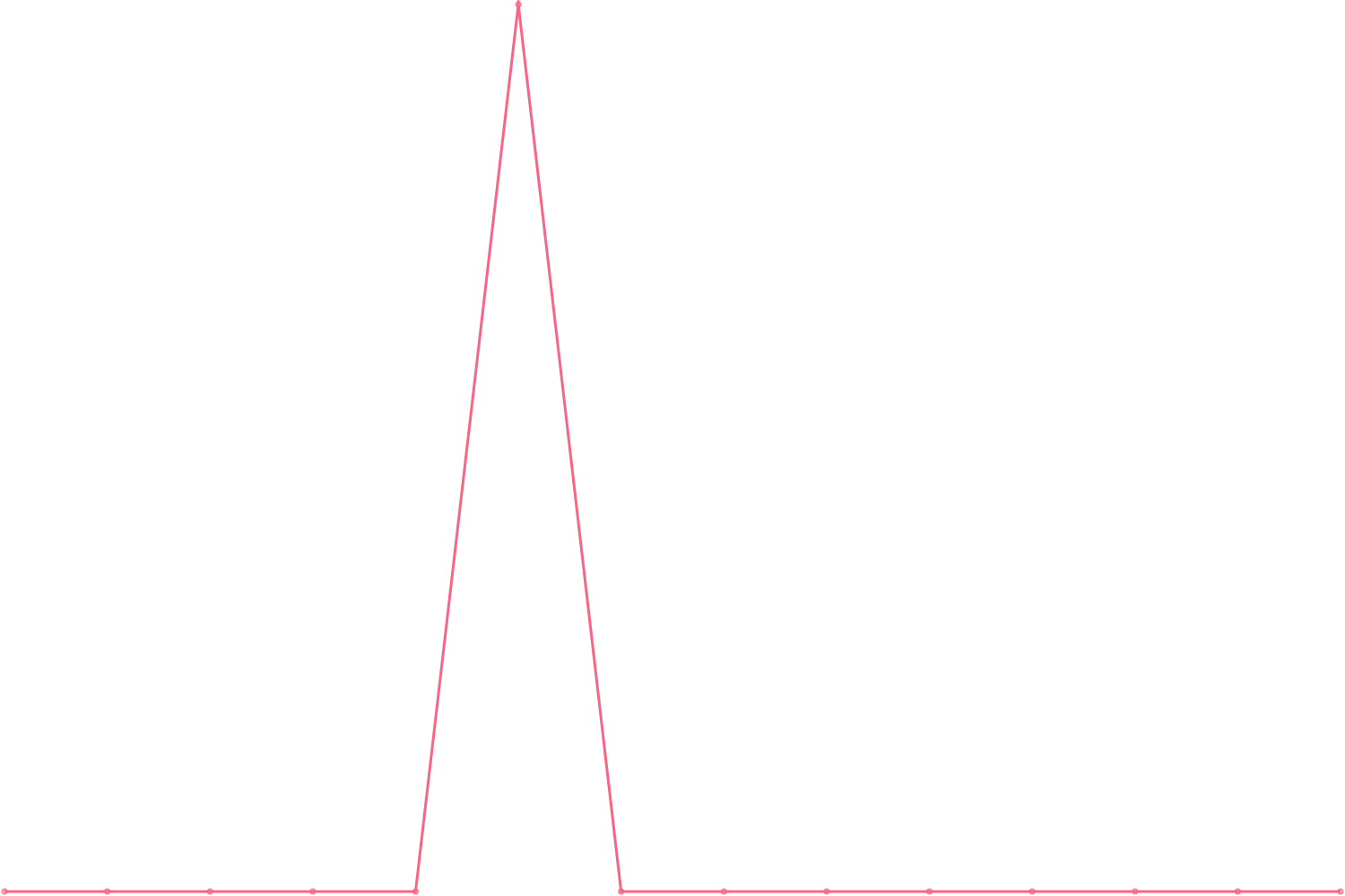 Joe Dispenza videocount count chart