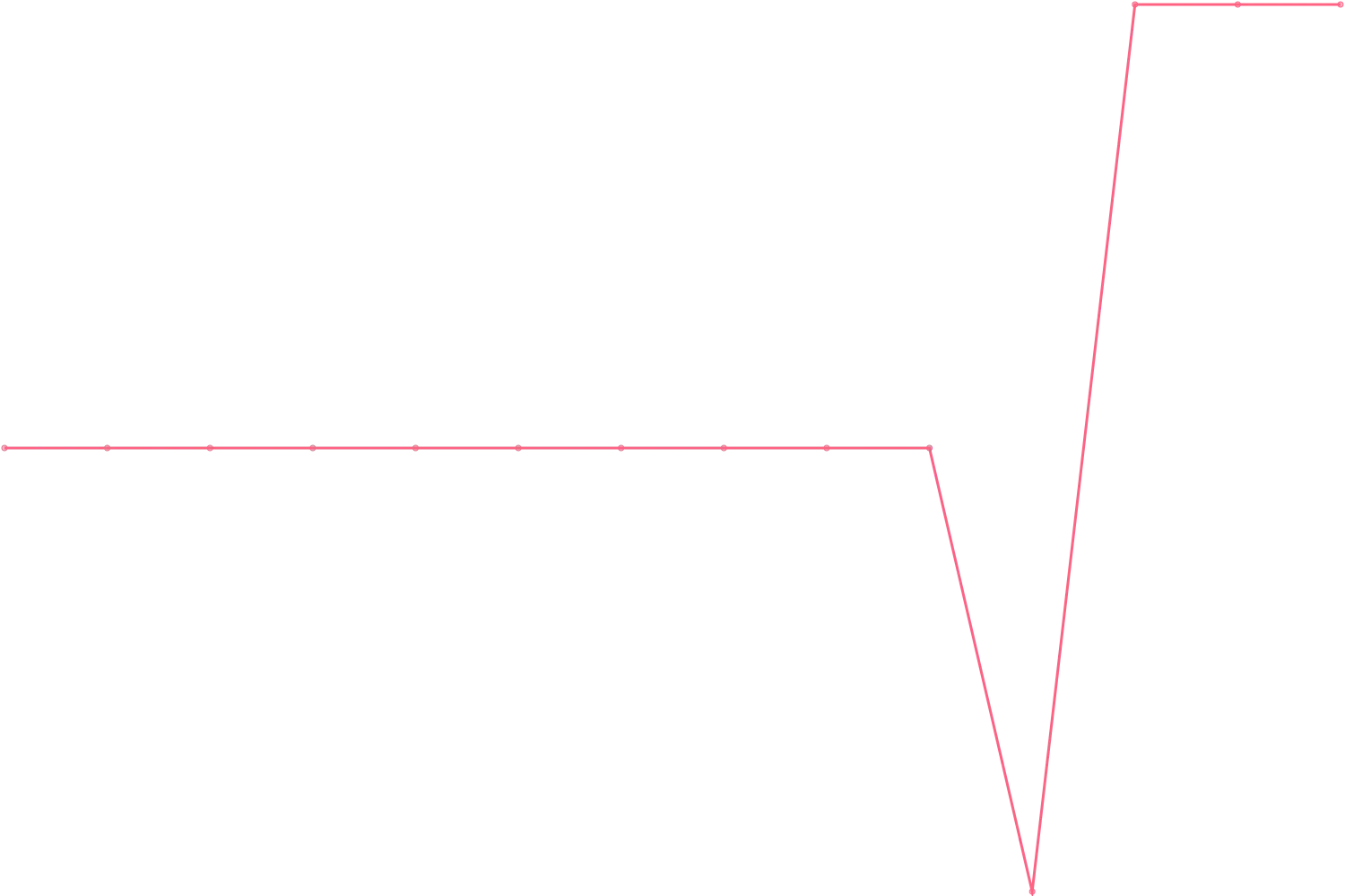 Joe Dispenza videocount count chart