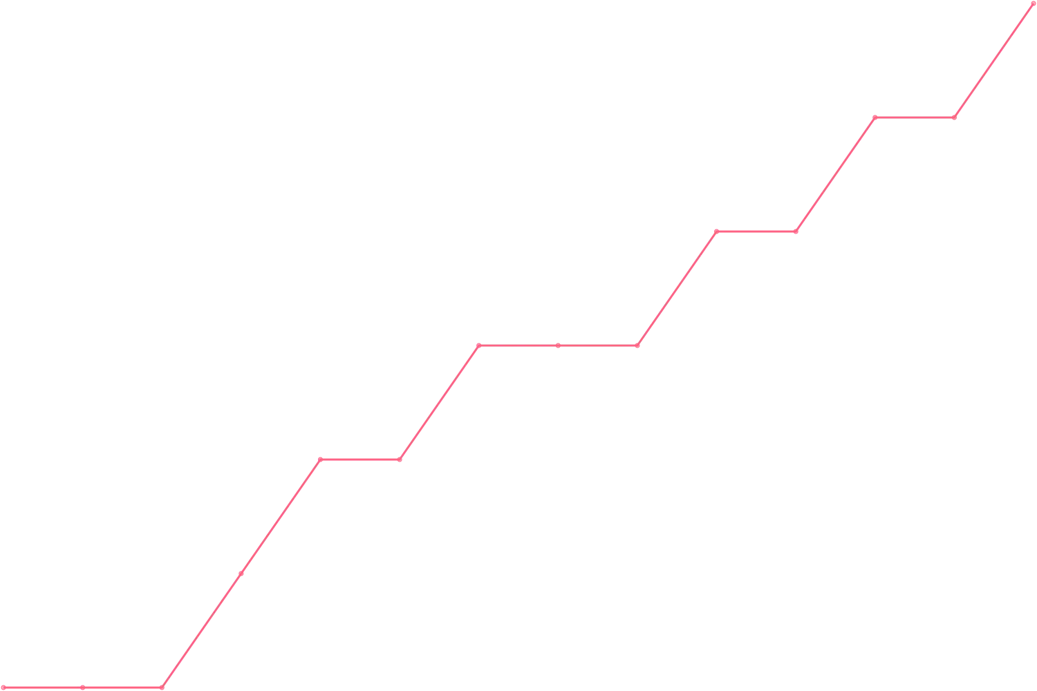Joe Dispenza videocount count chart
