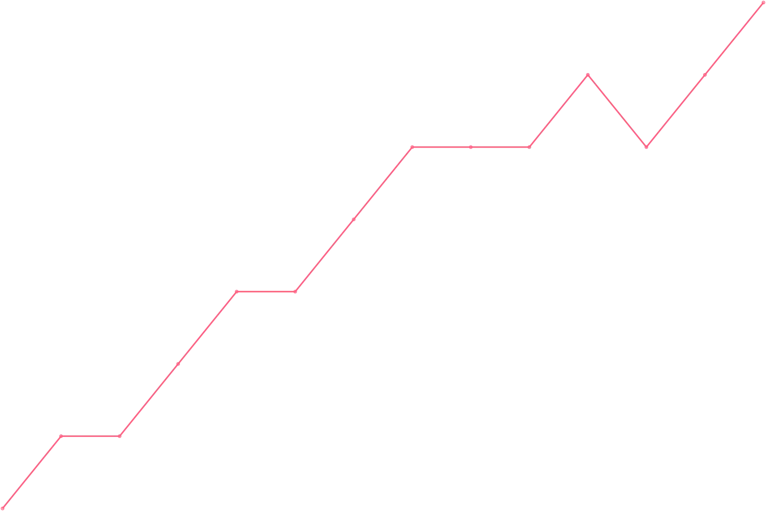 Joe Dispenza videocount count chart