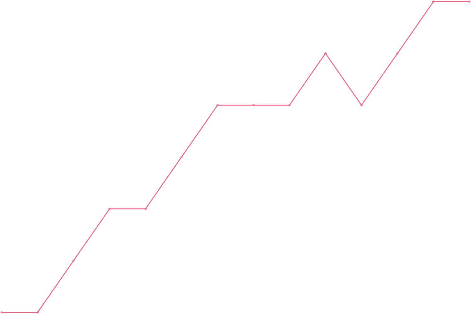 Joe Dispenza videocount count chart
