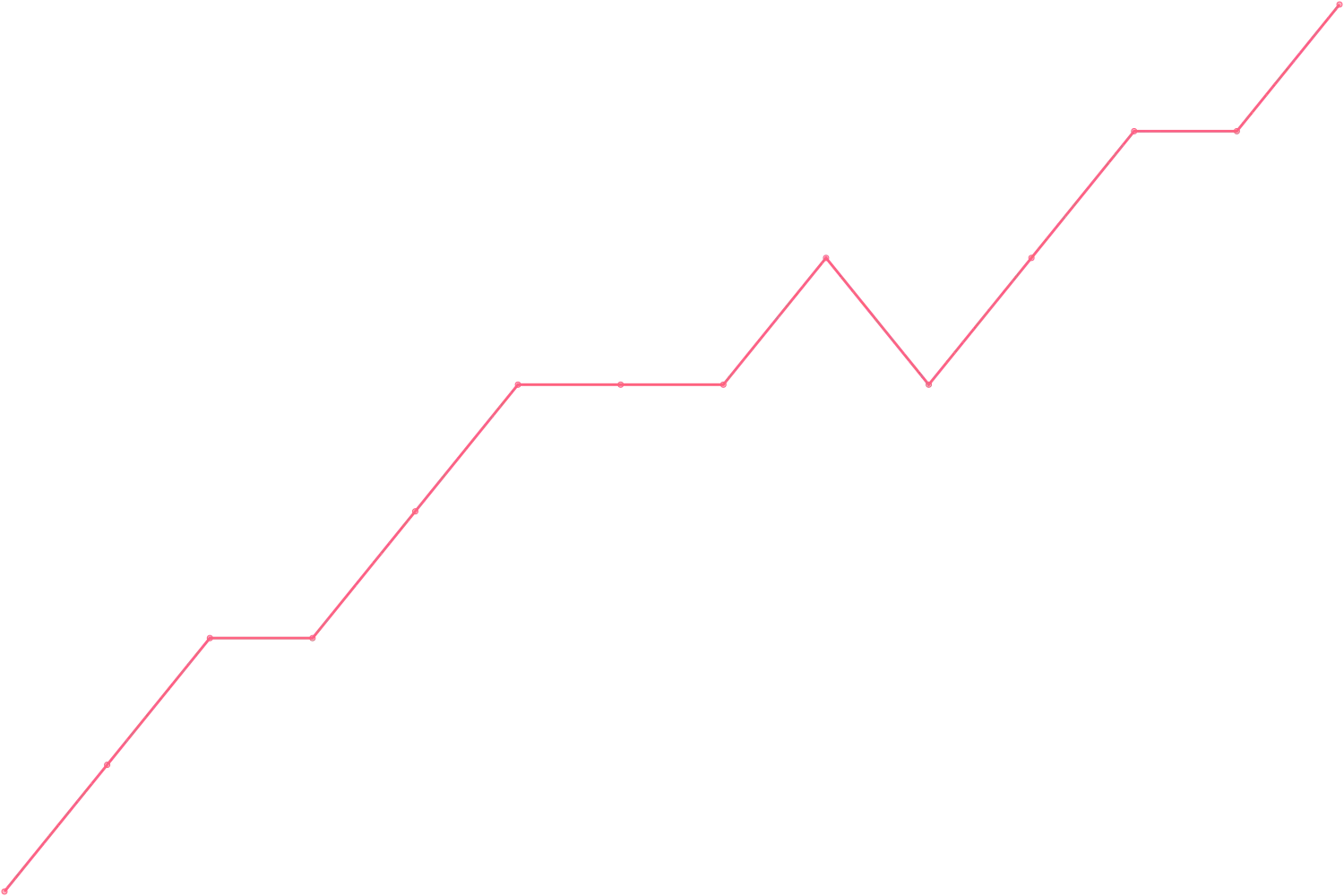 Joe Dispenza videocount count chart