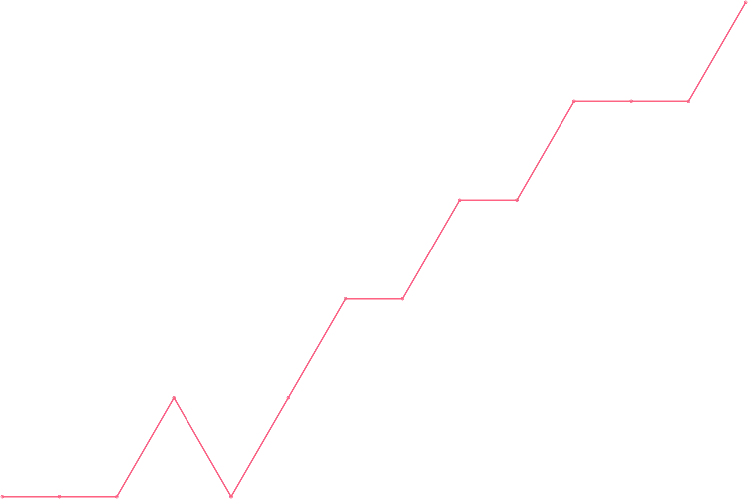Joe Dispenza videocount count chart