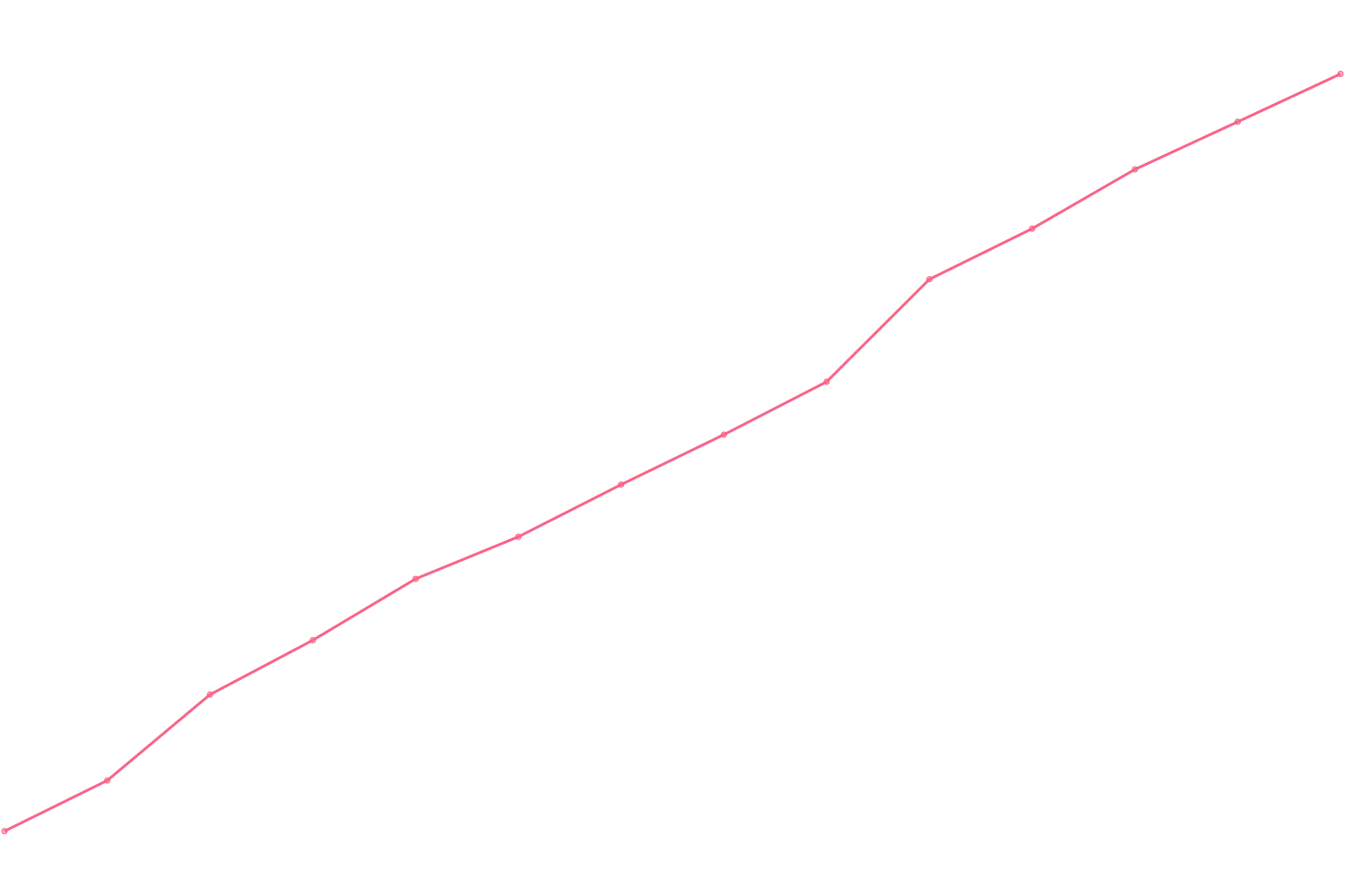 Joe Dispenza viewcount count chart