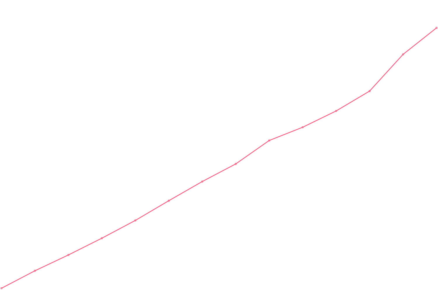 Joe Dispenza viewcount count chart