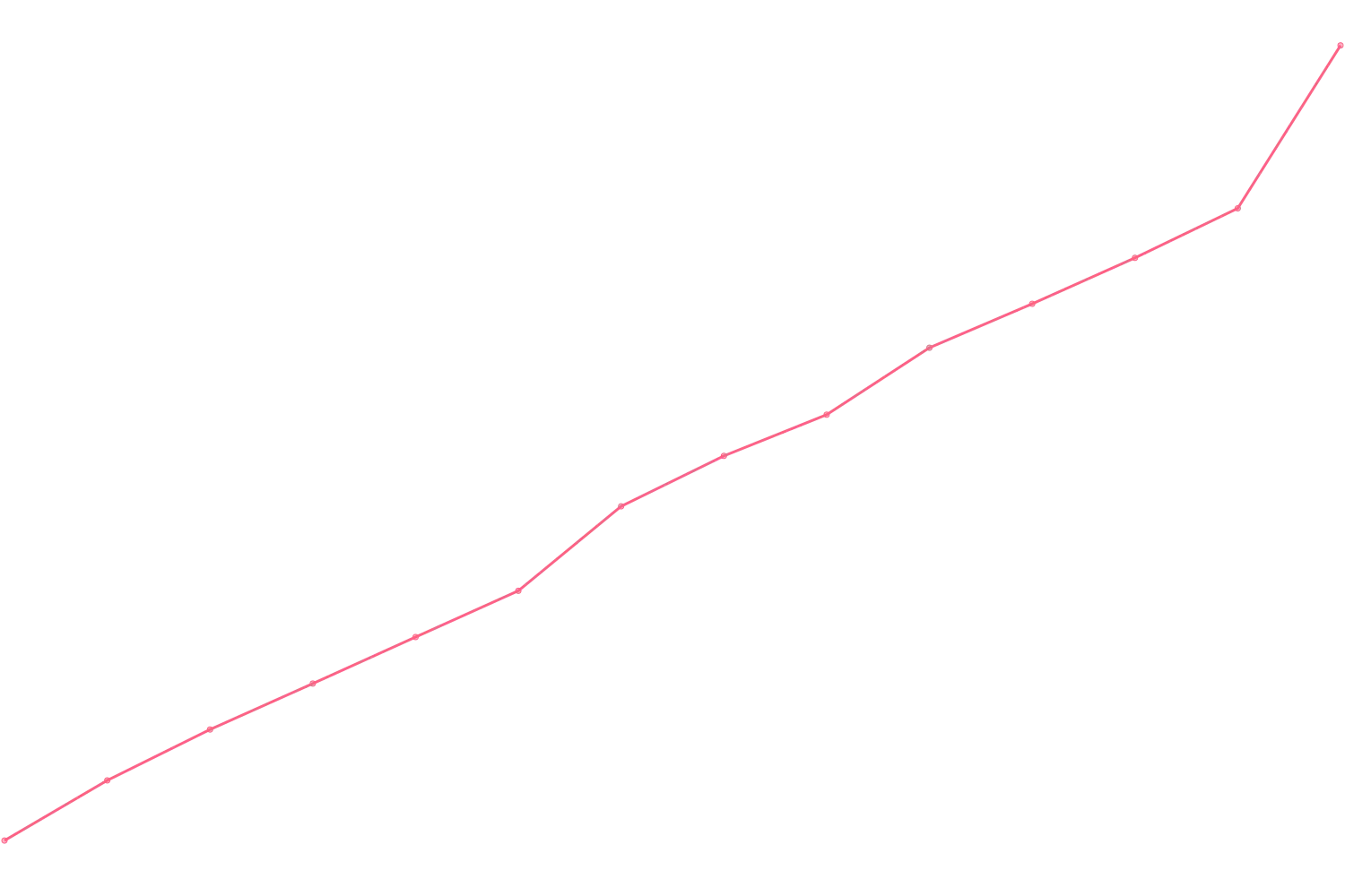 Joe Dispenza viewcount count chart