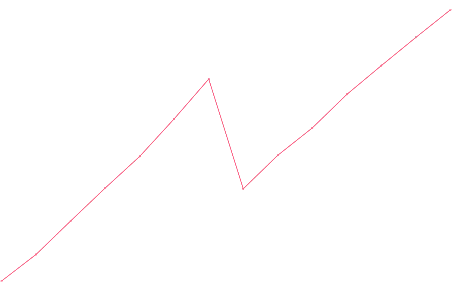 Joe Dispenza viewcount count chart