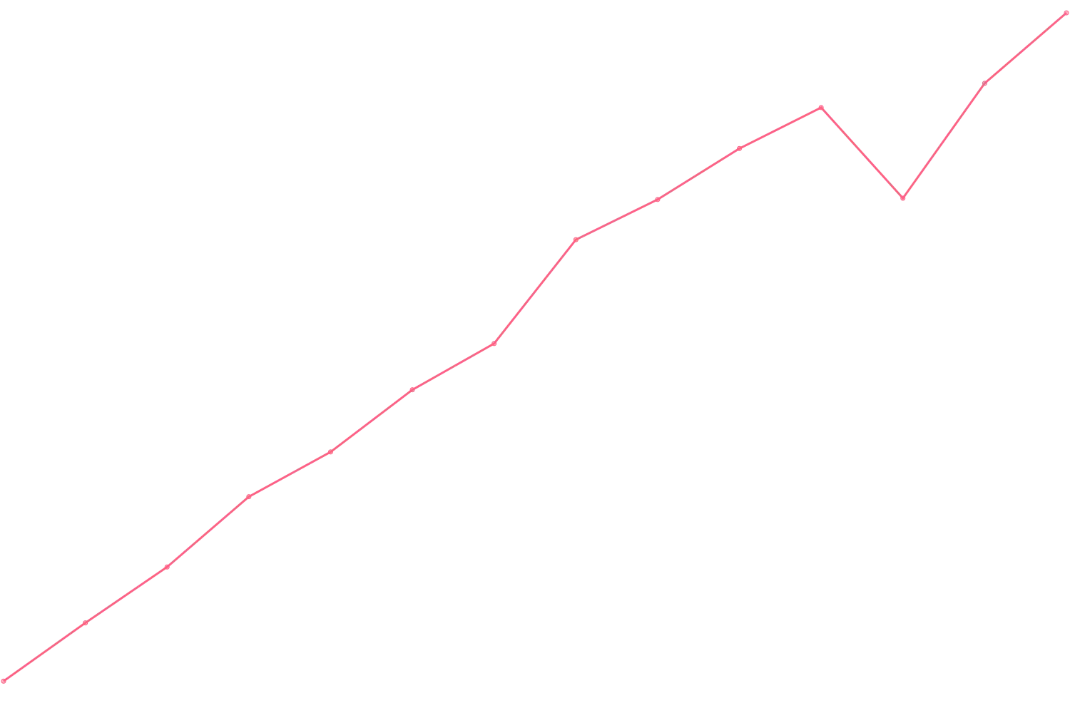Joe Dispenza viewcount count chart