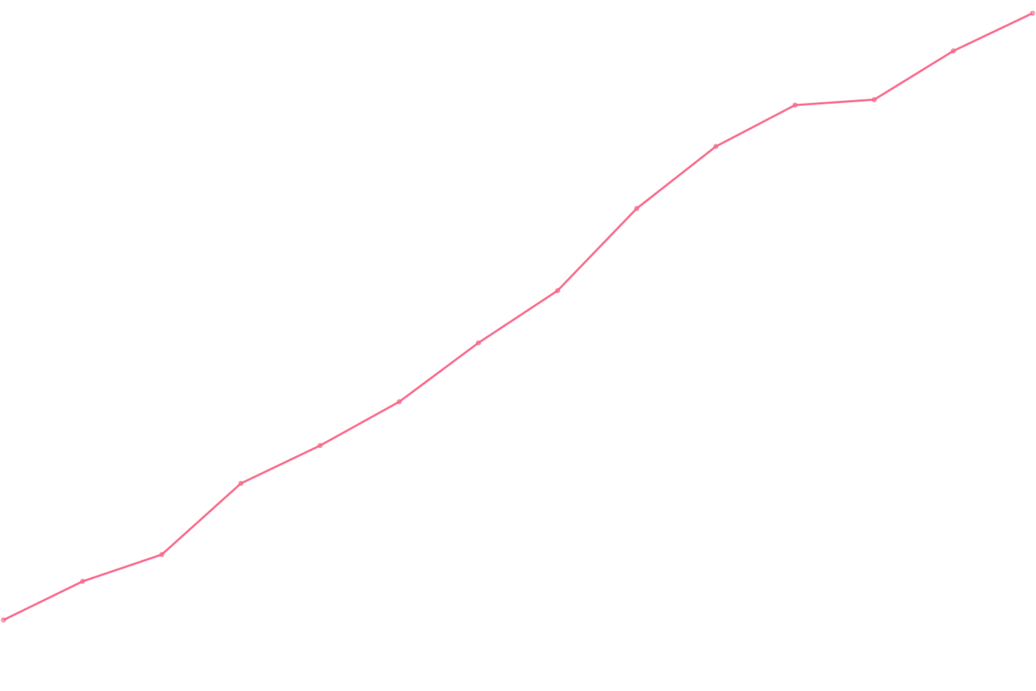 Joe Dispenza viewcount count chart