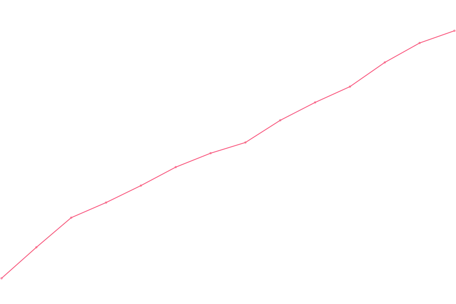 Joe Dispenza viewcount count chart