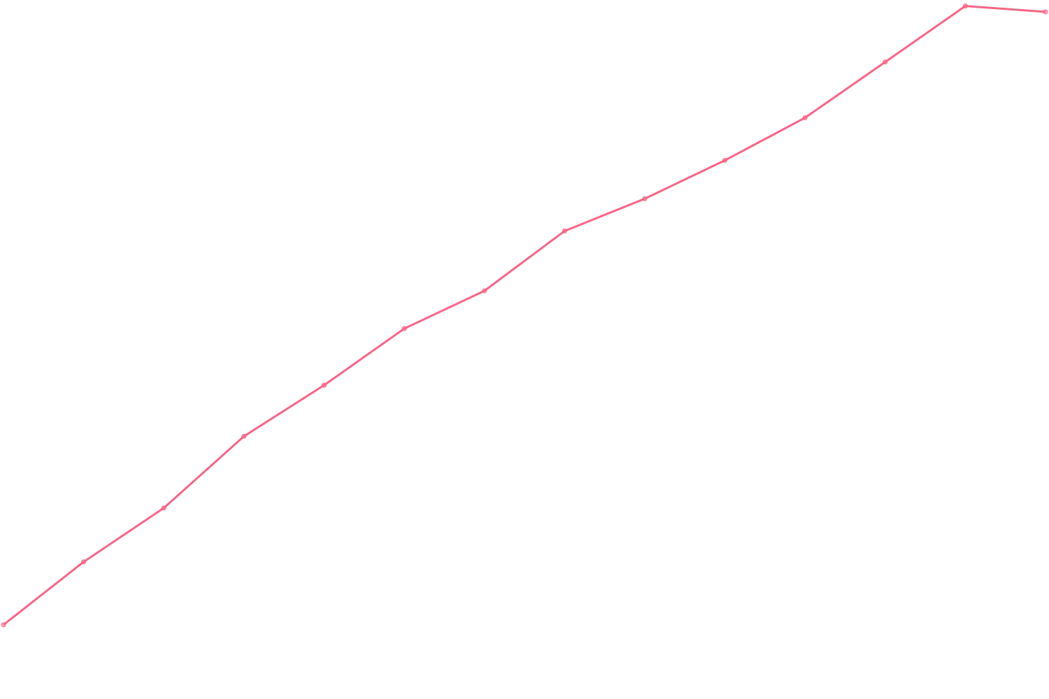 Joe Dispenza viewcount count chart