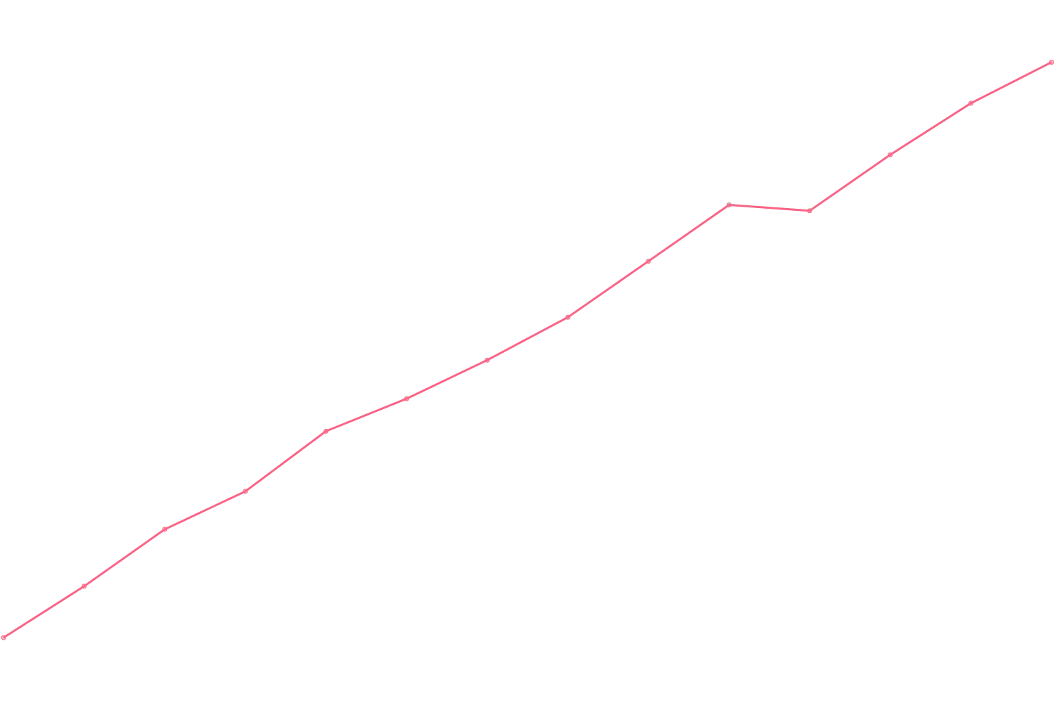 Joe Dispenza viewcount count chart