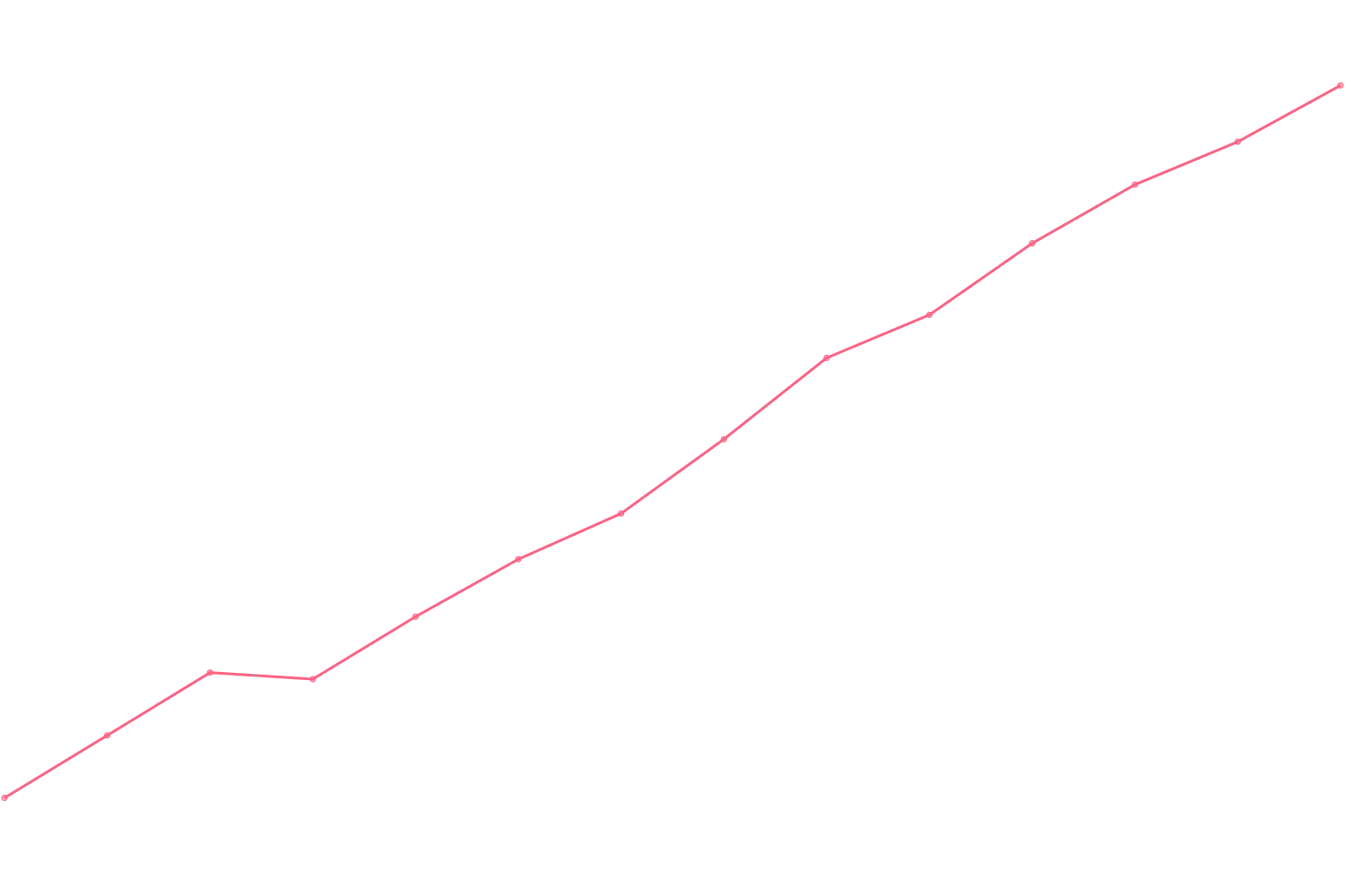 Joe Dispenza viewcount count chart