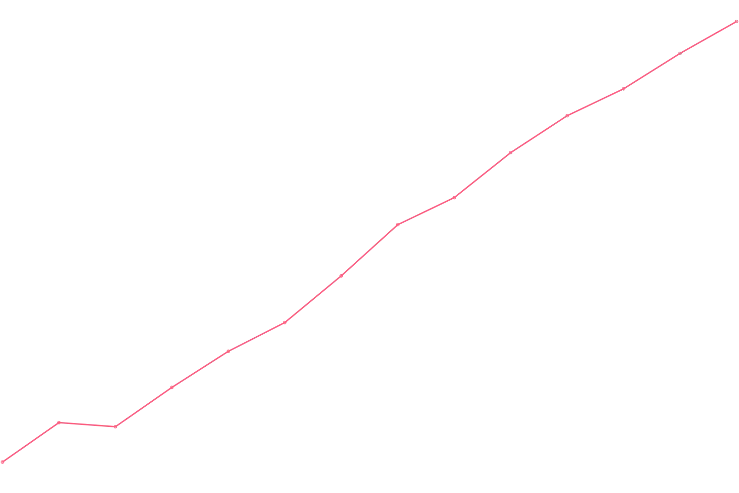 Joe Dispenza viewcount count chart