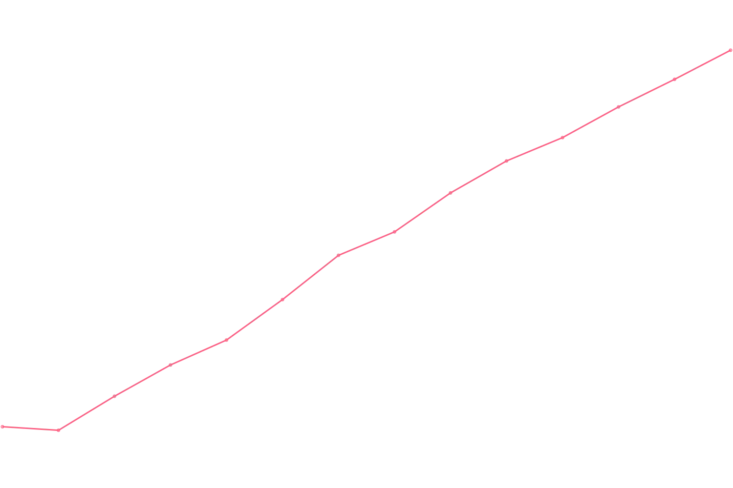 Joe Dispenza viewcount count chart